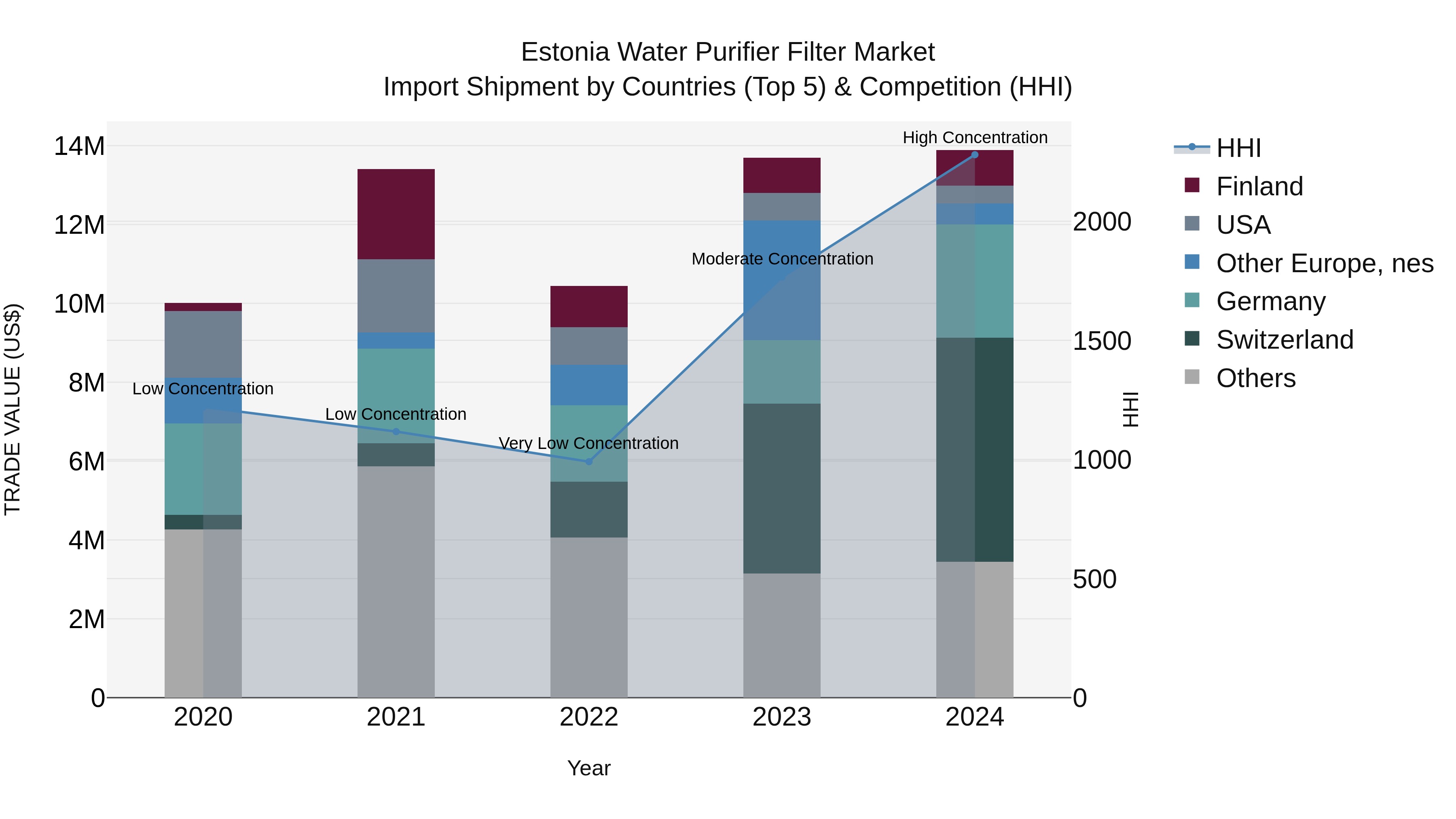 Estonia Water Purifier Filter Market Top 5 Importing Countries and Market Competition (HHI) Analysis
