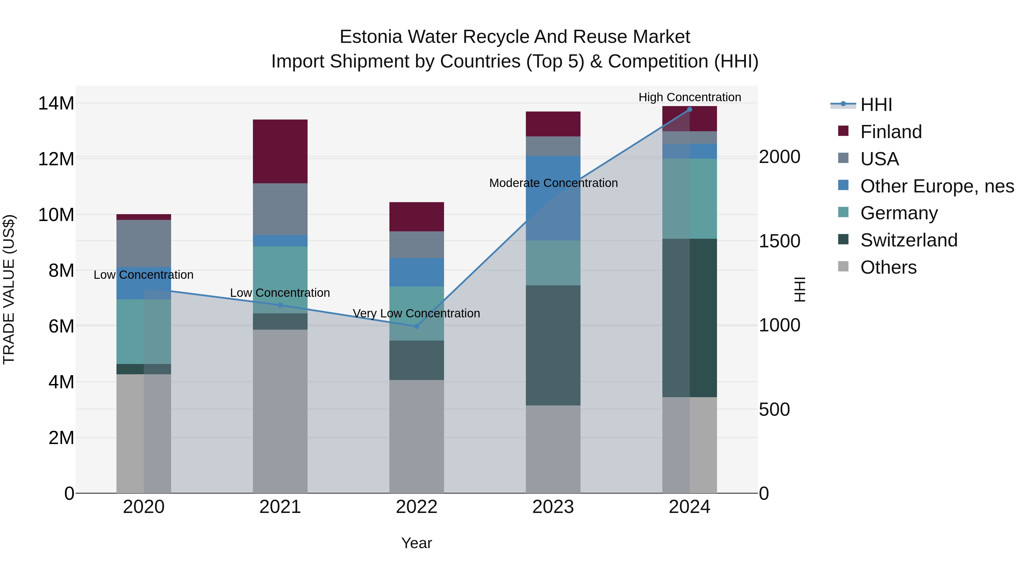 Estonia Water Recycle and Reuse Market Top 5 Importing Countries and Market Competition (HHI) Analysis