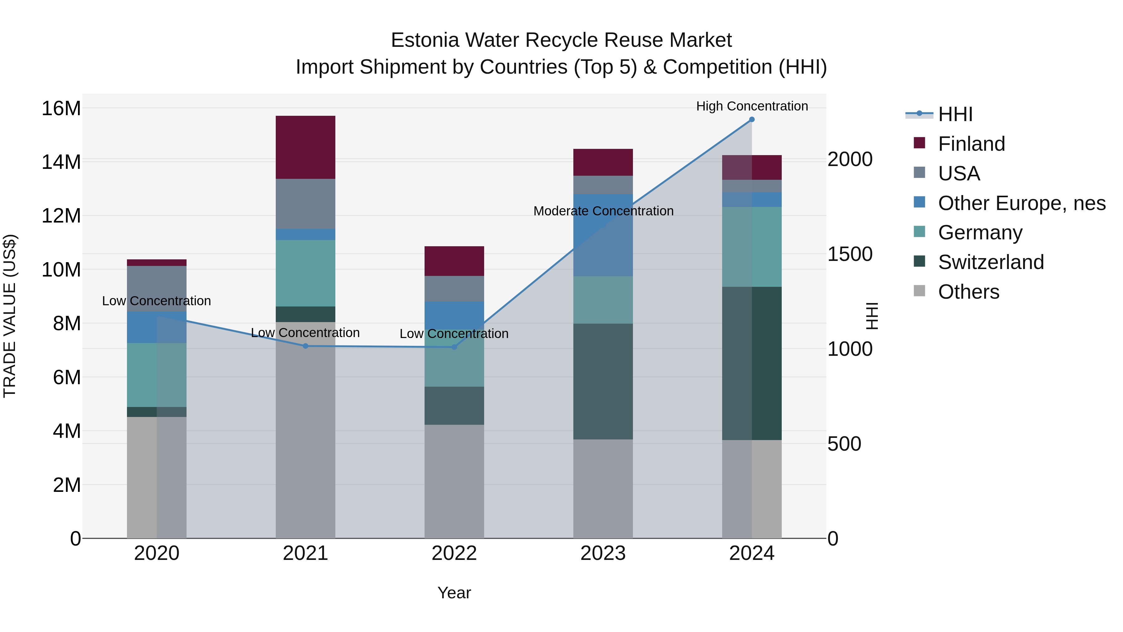 Estonia Water Recycle Reuse Market Top 5 Importing Countries and Market Competition (HHI) Analysis