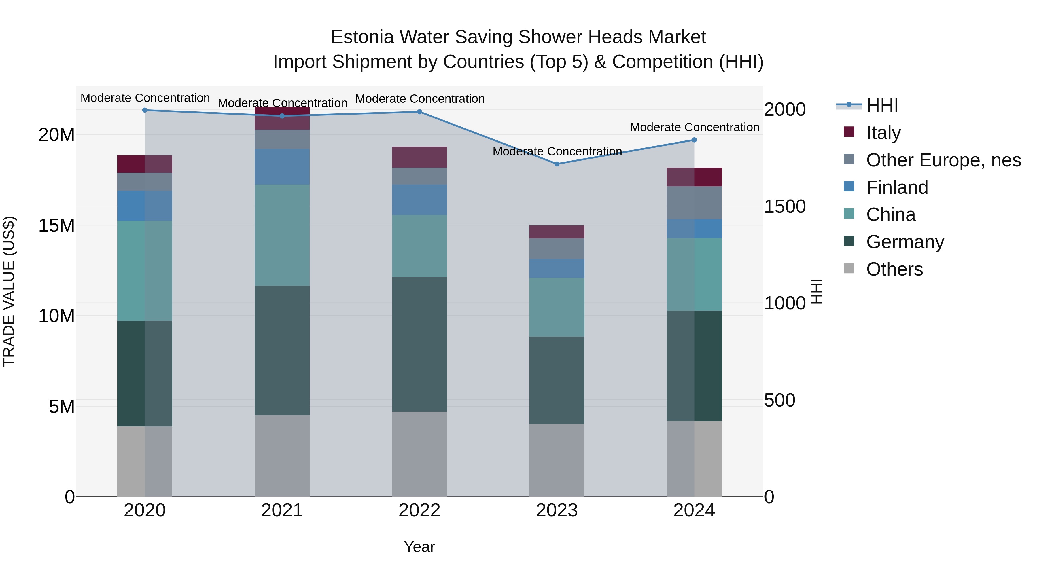 Estonia Water Saving Shower Heads Market Top 5 Importing Countries and Market Competition (HHI) Analysis
