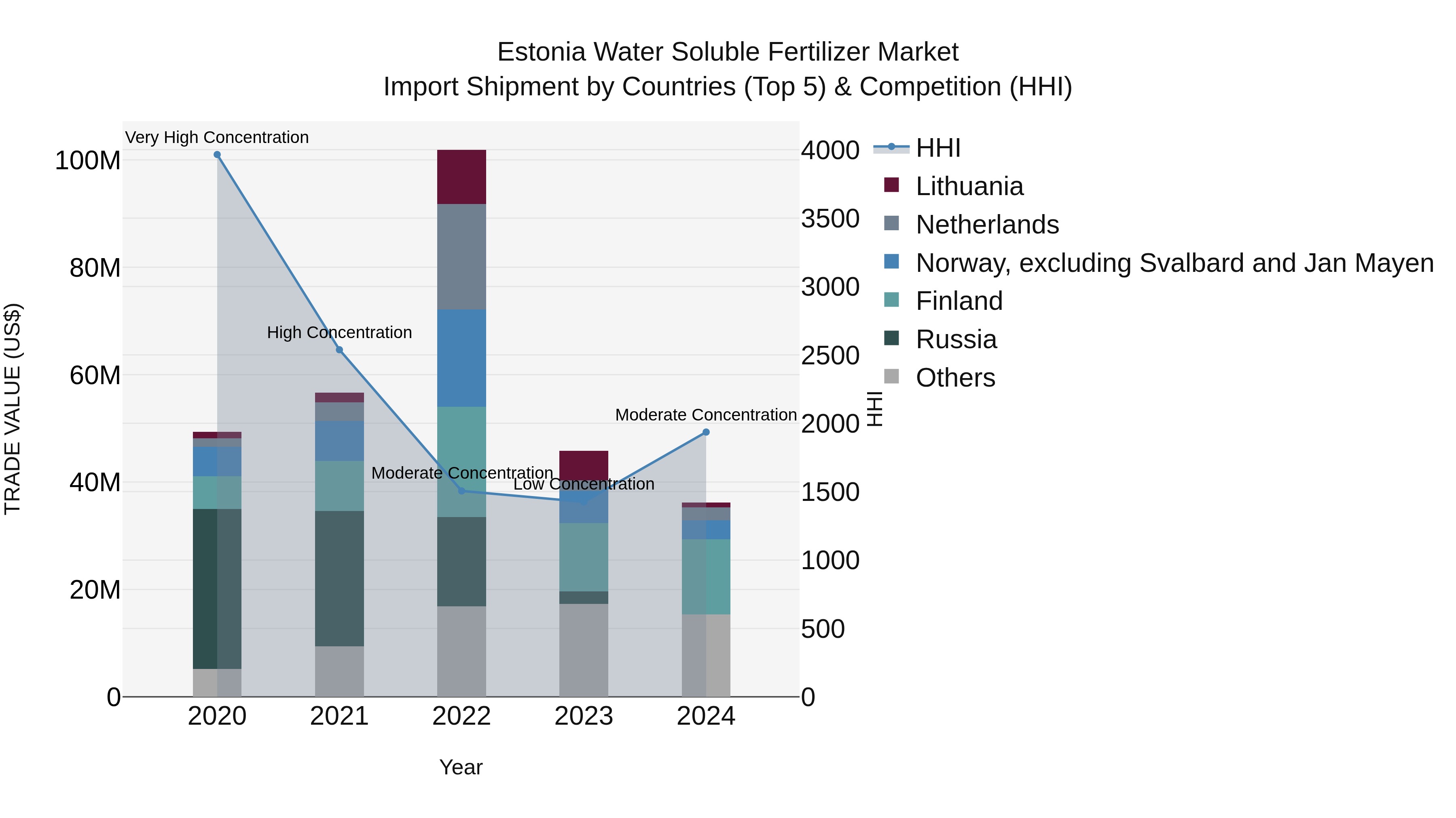 Estonia Water Soluble Fertilizer Market Top 5 Importing Countries and Market Competition (HHI) Analysis