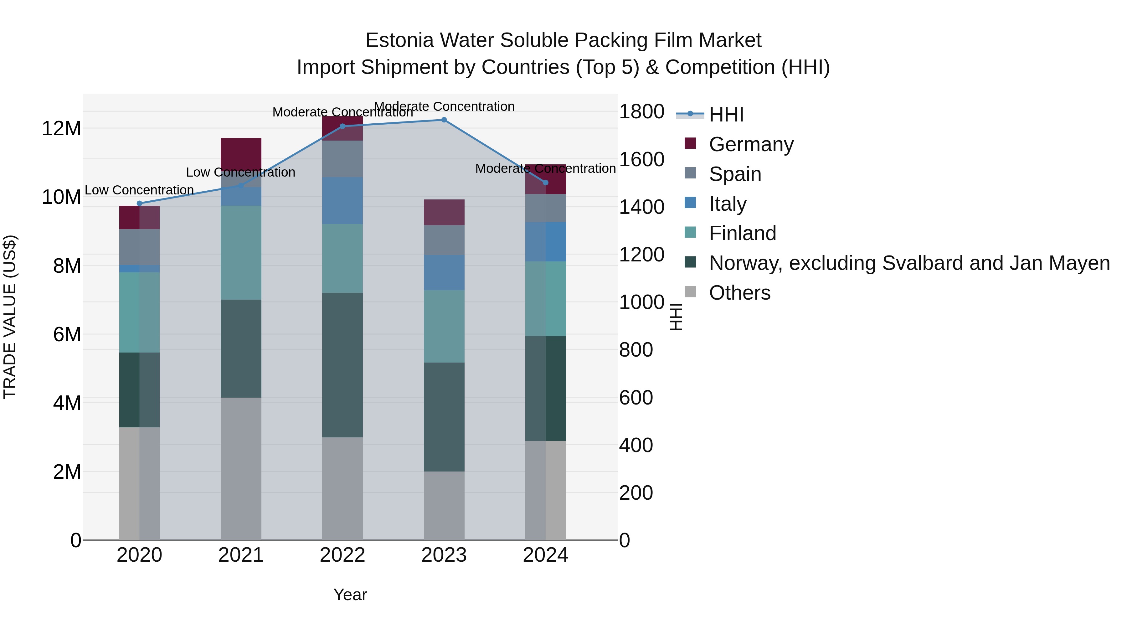 Estonia Water Soluble Packing Film Market Top 5 Importing Countries and Market Competition (HHI) Analysis