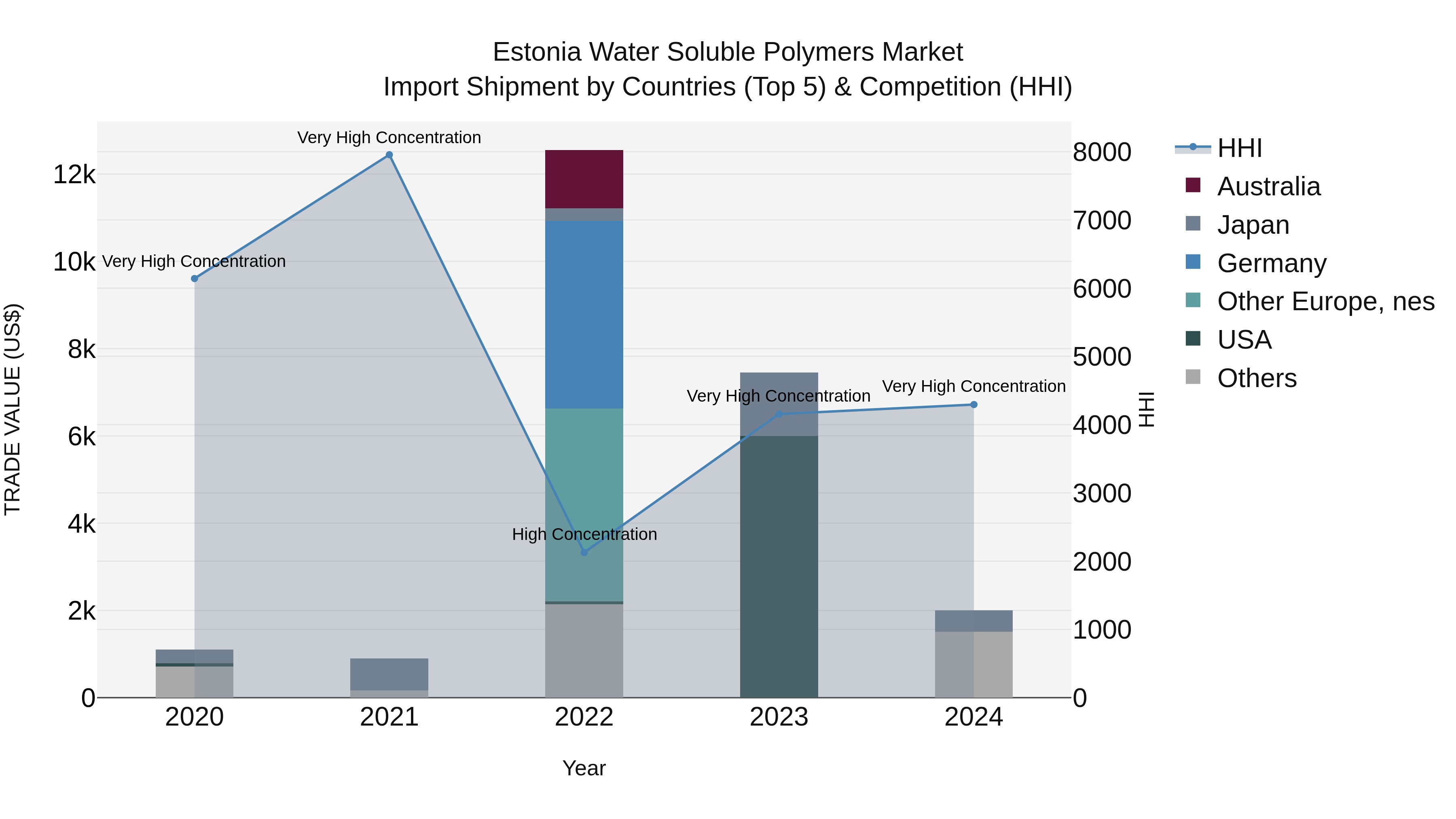 Estonia Water Soluble Polymers Market Top 5 Importing Countries and Market Competition (HHI) Analysis