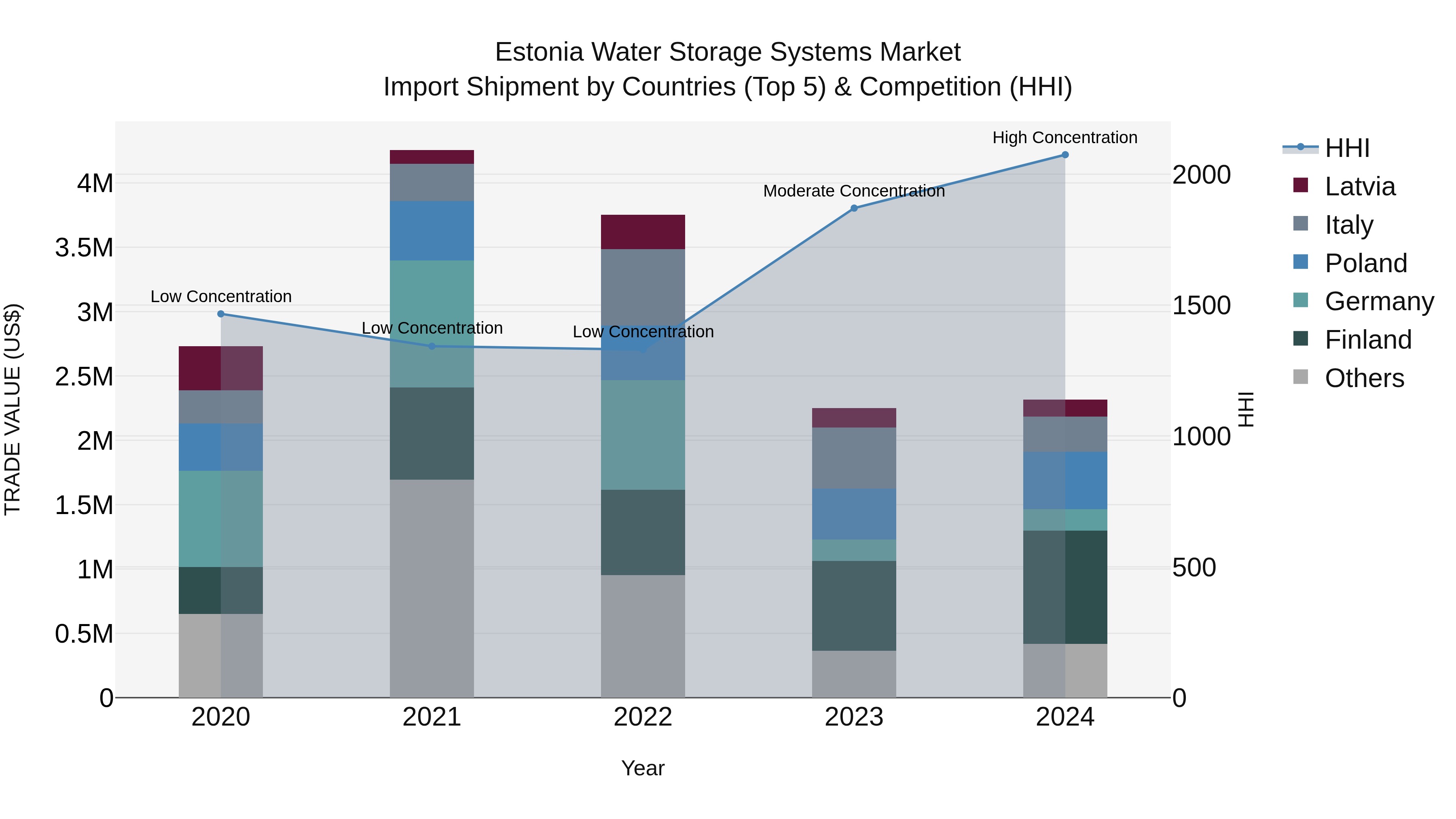 Estonia Water Storage Systems Market Top 5 Importing Countries and Market Competition (HHI) Analysis