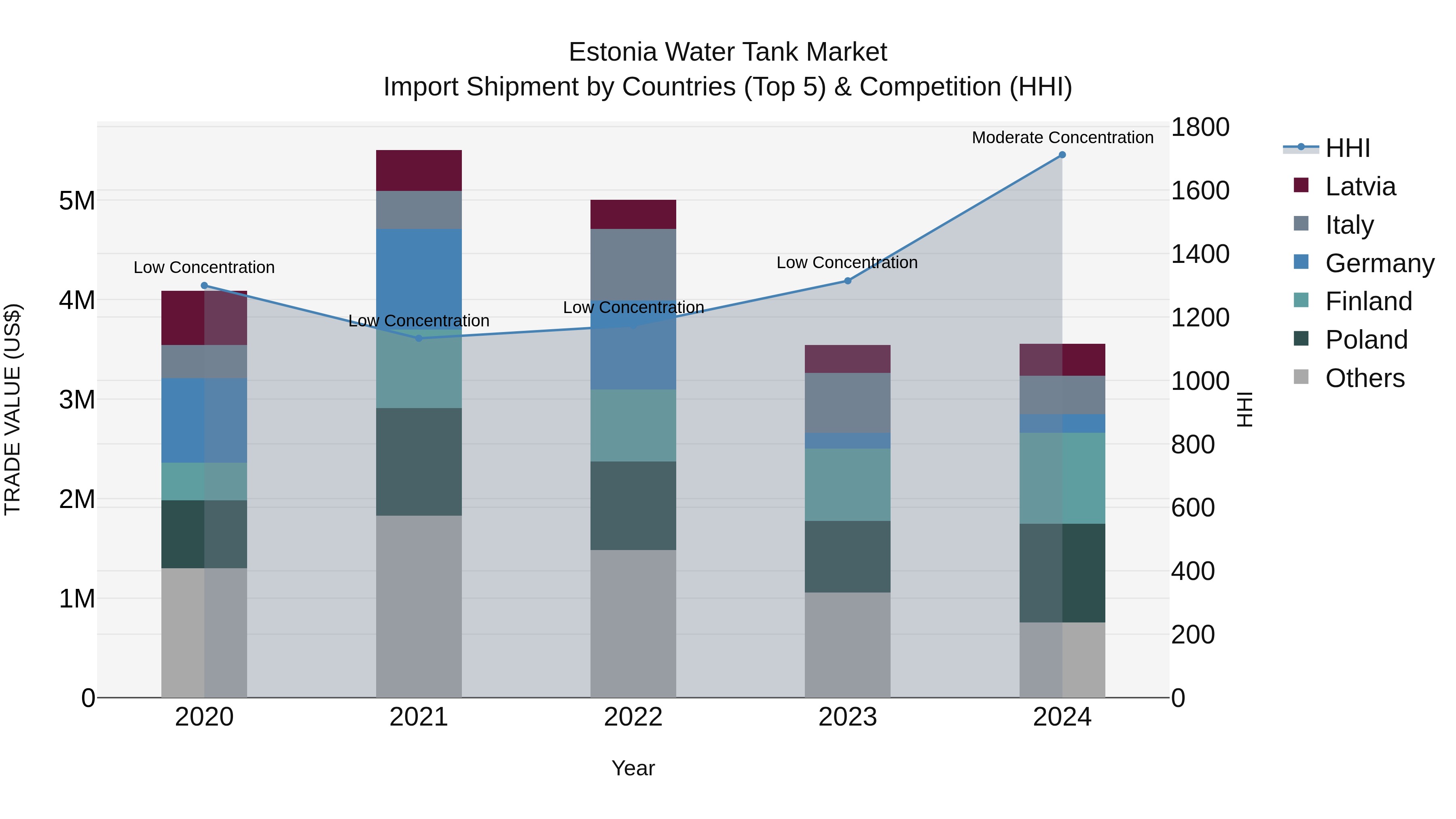 Estonia Water Tank Market Top 5 Importing Countries and Market Competition (HHI) Analysis