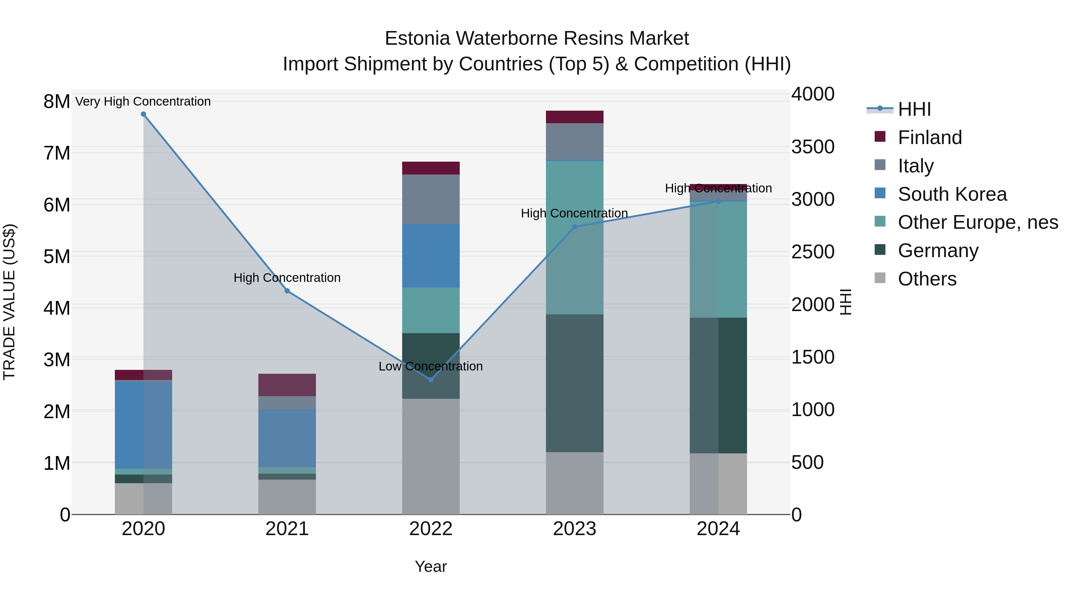 Estonia Waterborne Resins Market Top 5 Importing Countries and Market Competition (HHI) Analysis