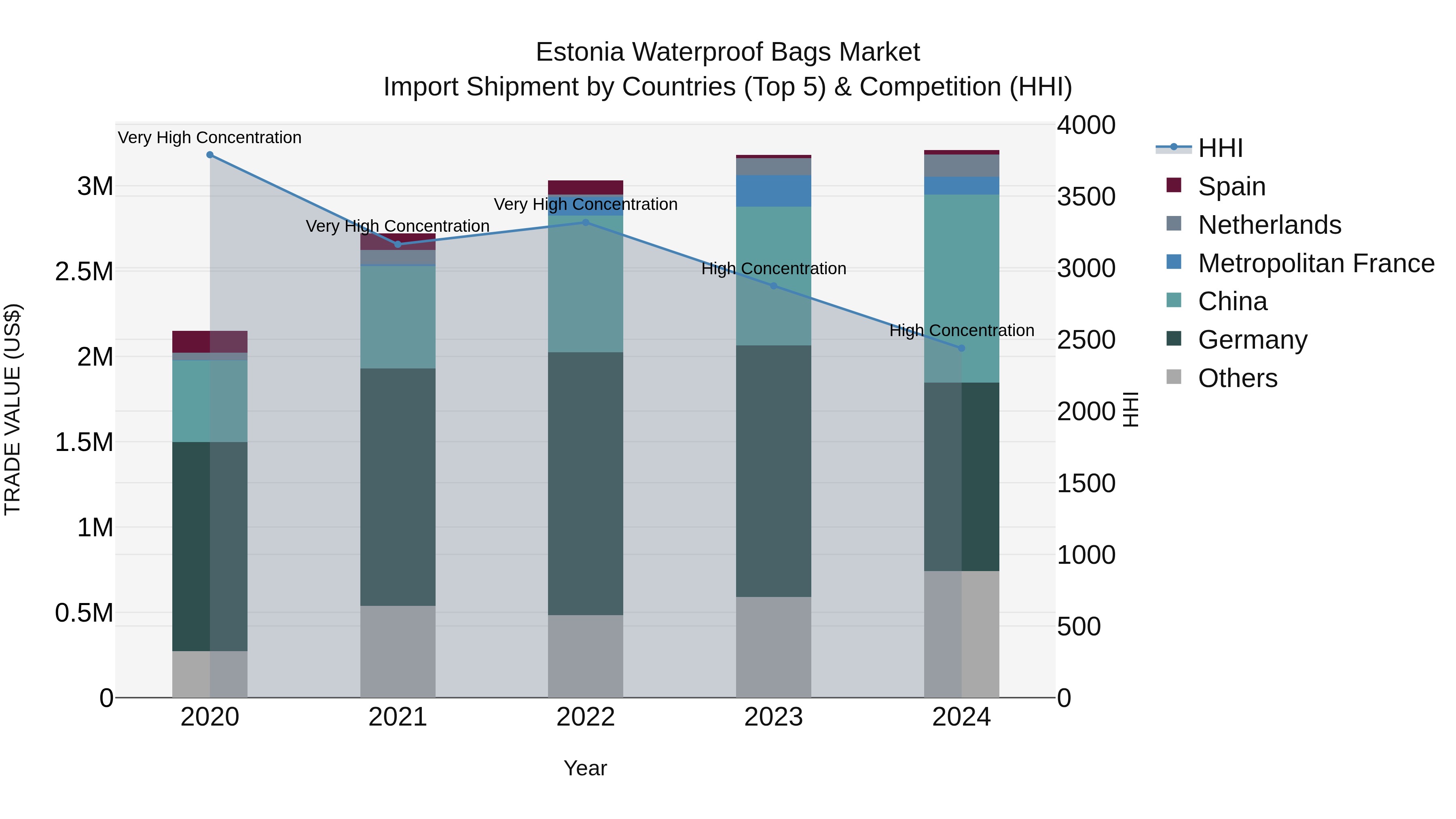 Estonia Waterproof Bags Market Top 5 Importing Countries and Market Competition (HHI) Analysis