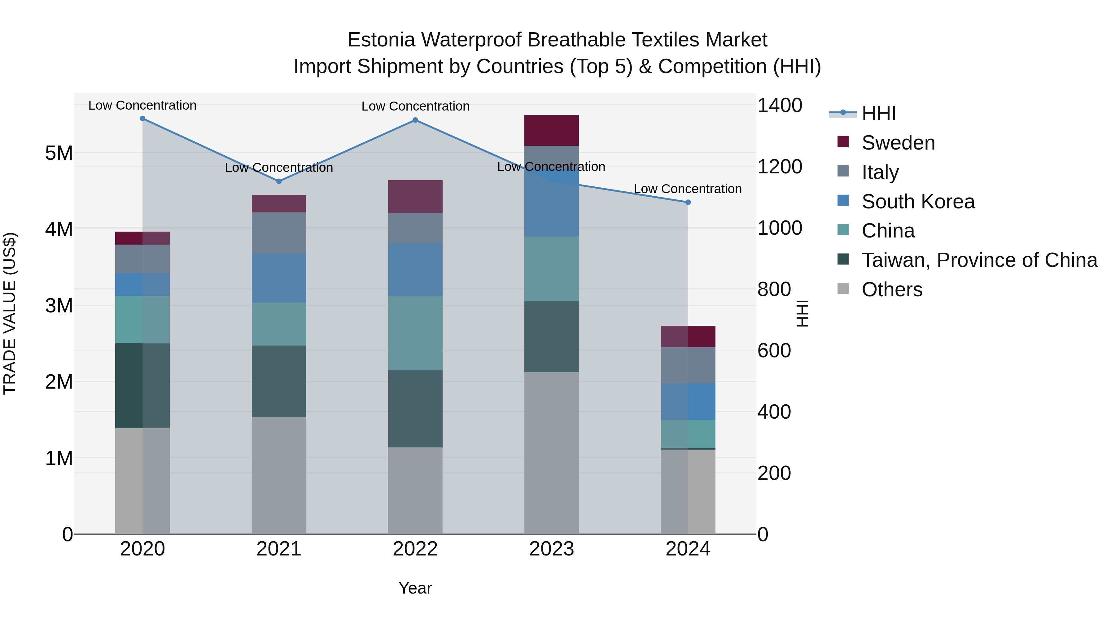 Estonia Waterproof Breathable Textiles Market Top 5 Importing Countries and Market Competition (HHI) Analysis