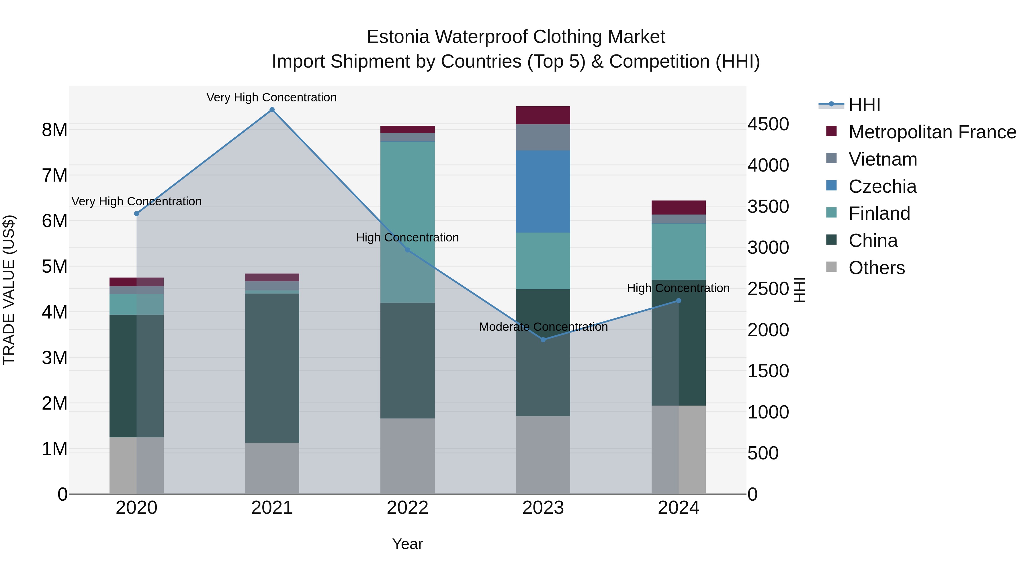 Estonia Waterproof Clothing Market Top 5 Importing Countries and Market Competition (HHI) Analysis