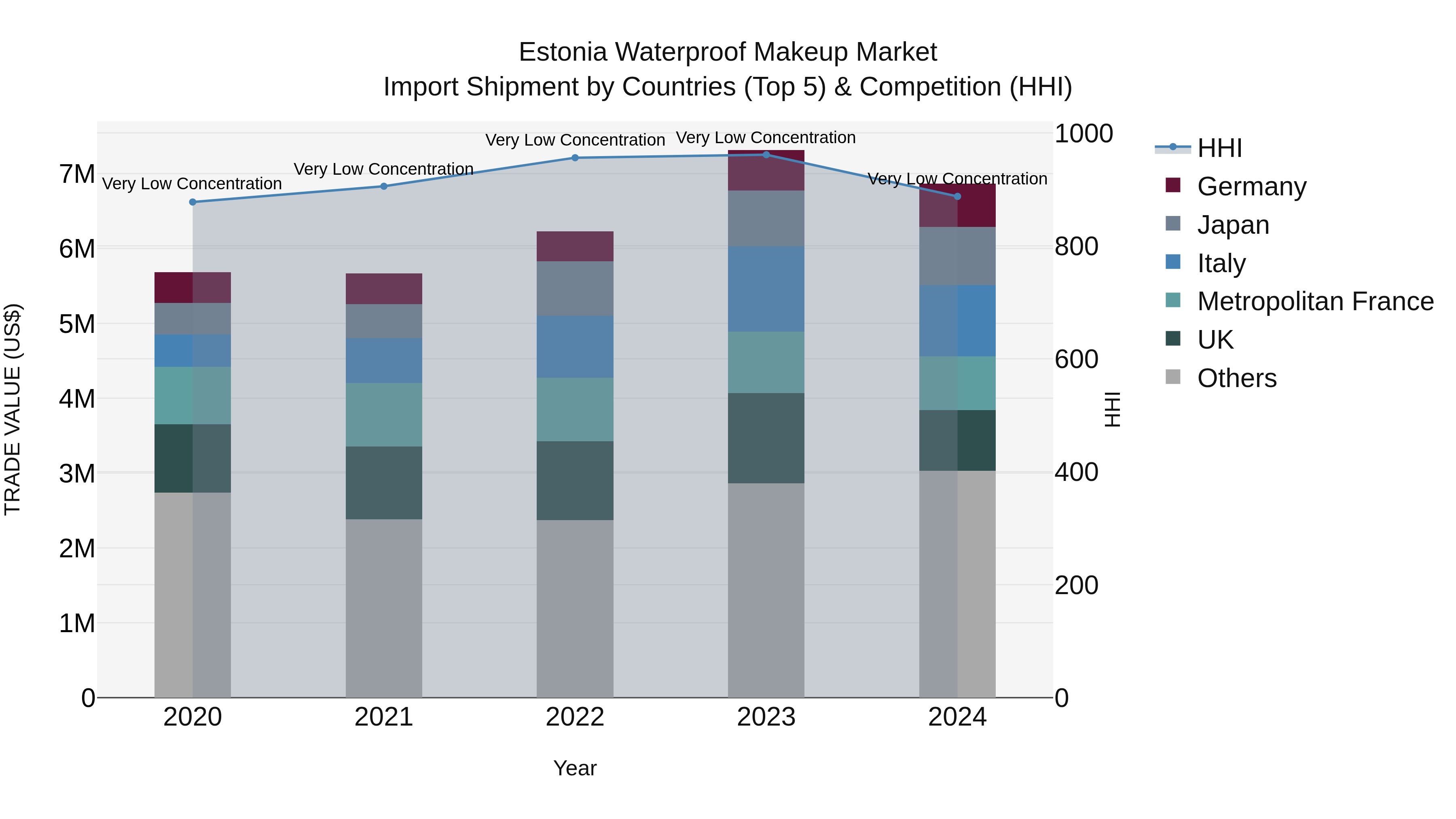 Estonia Waterproof Makeup Market Top 5 Importing Countries and Market Competition (HHI) Analysis