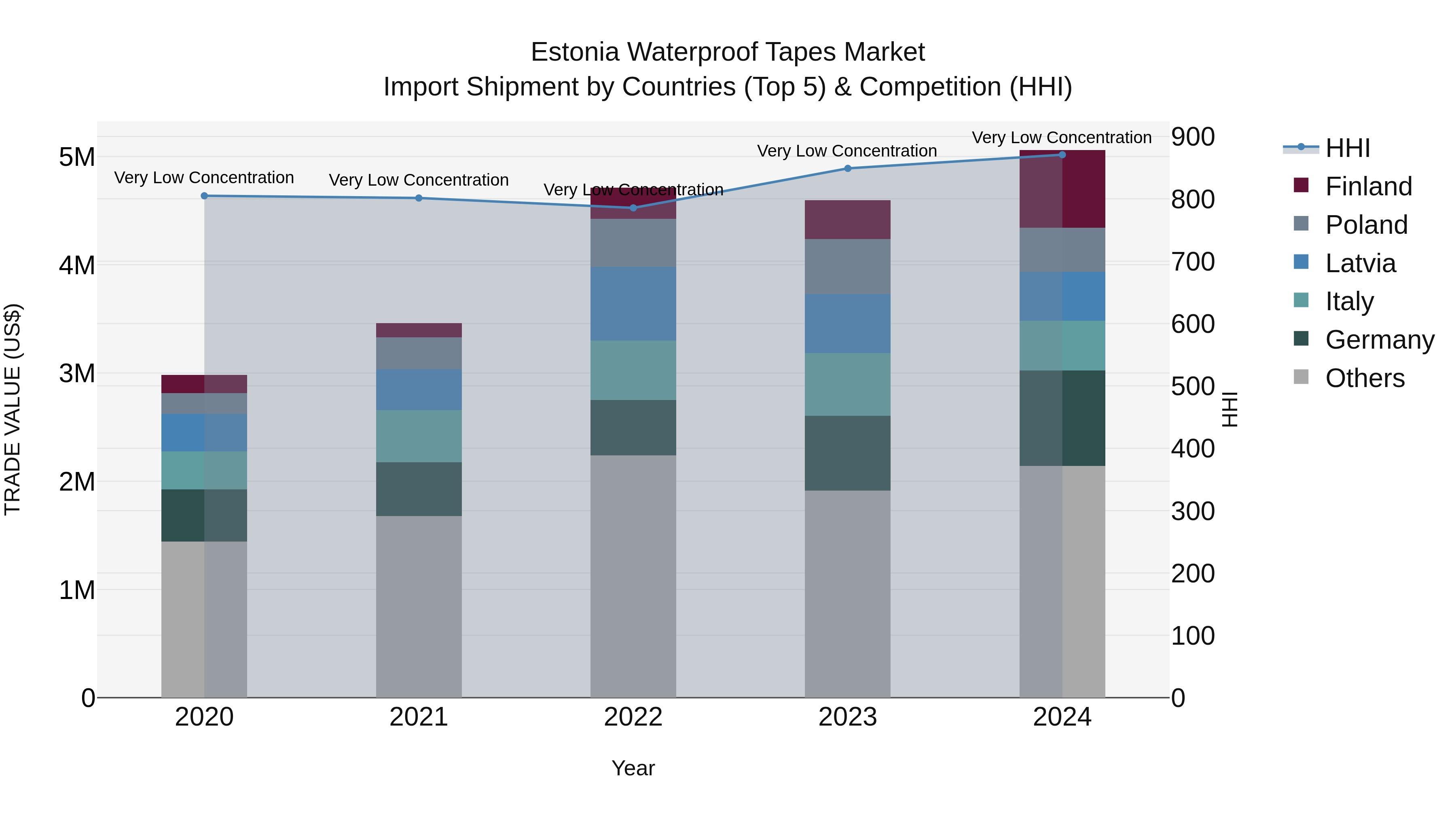 Estonia Waterproof Tapes Market Top 5 Importing Countries and Market Competition (HHI) Analysis