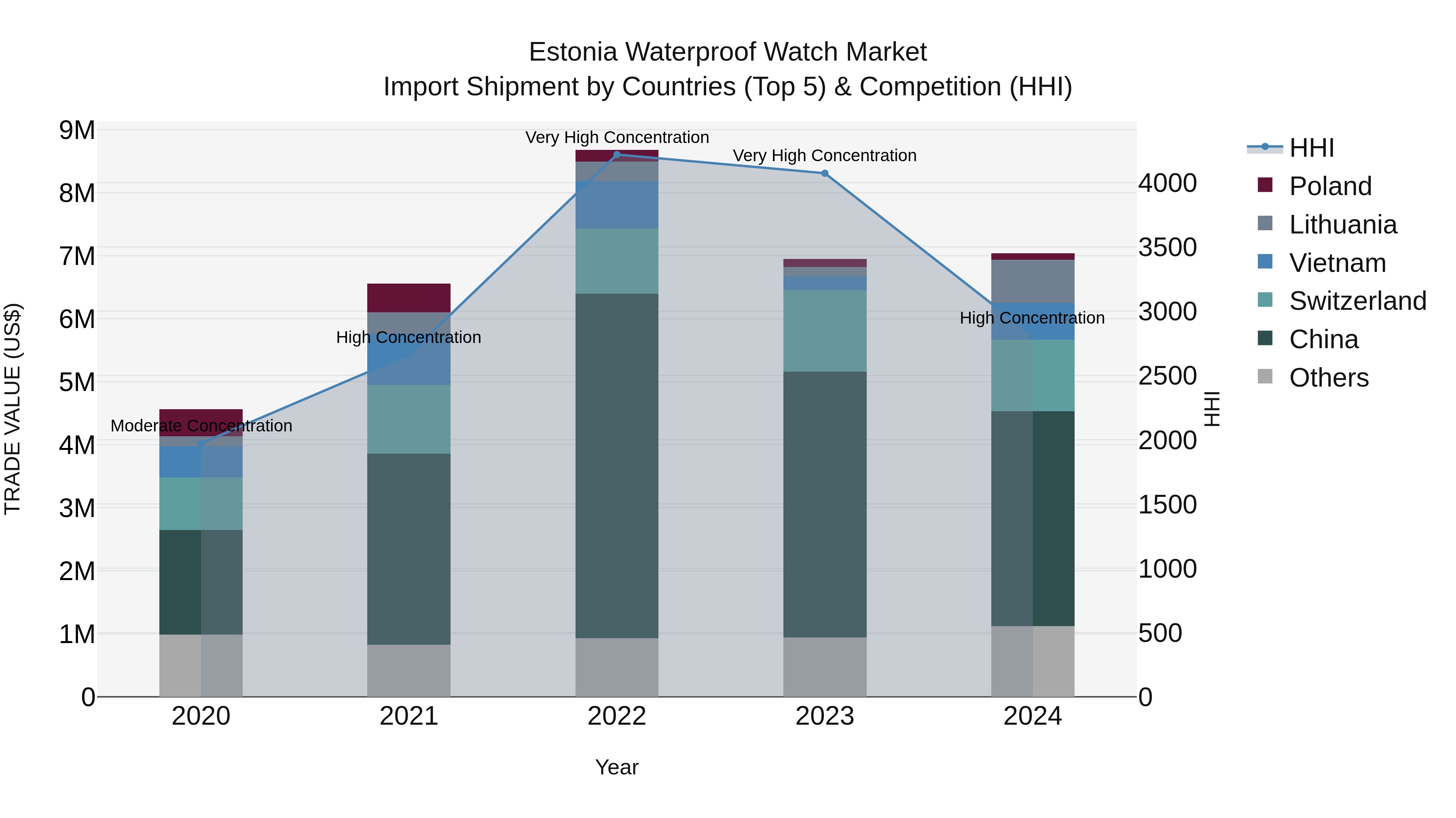 Estonia Waterproof Watch Market Top 5 Importing Countries and Market Competition (HHI) Analysis