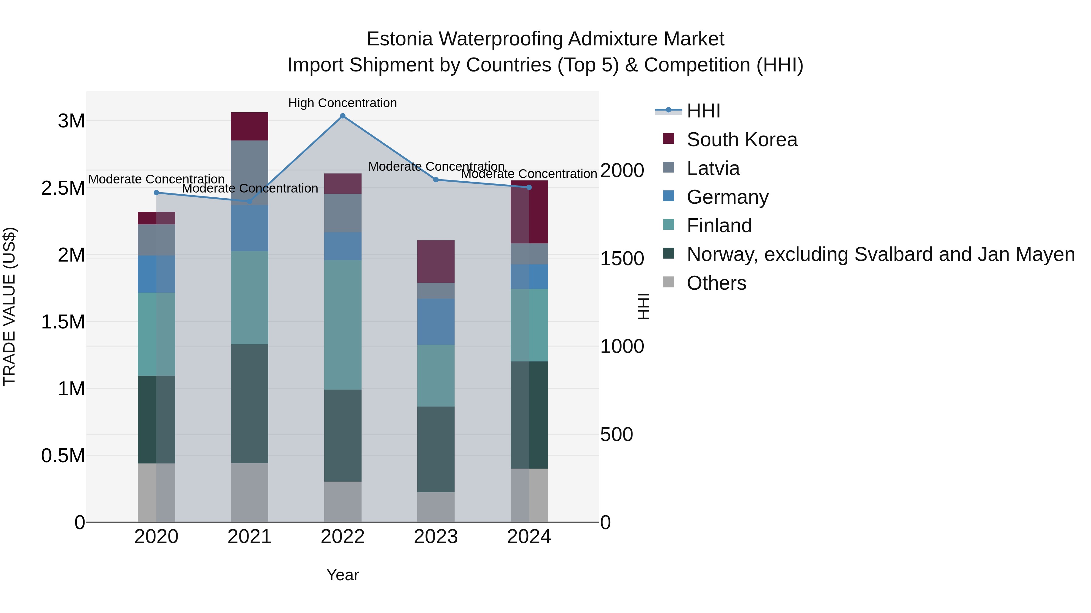 Estonia Waterproofing Admixture Market Top 5 Importing Countries and Market Competition (HHI) Analysis