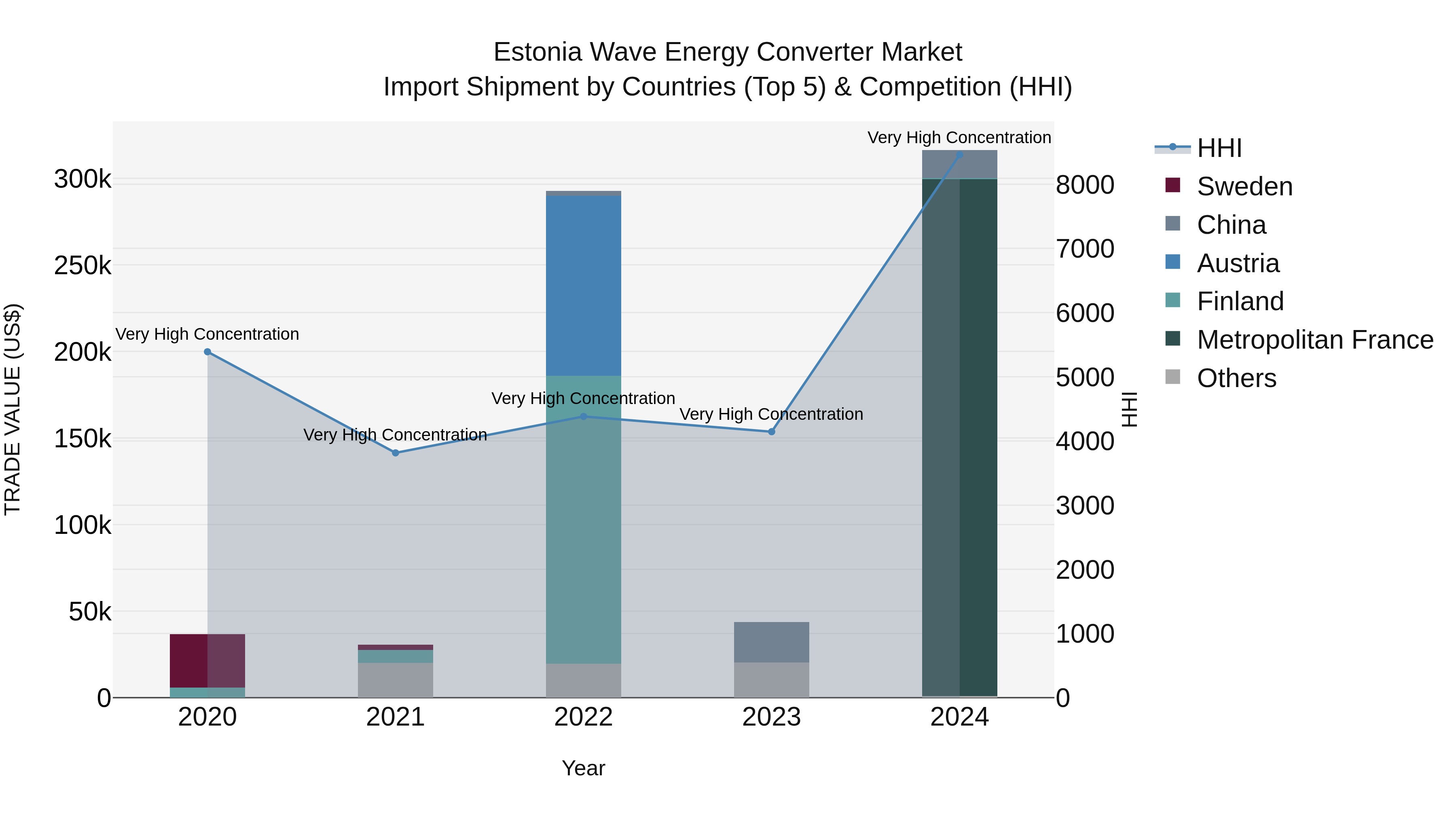 Estonia Wave Energy Converter Market Top 5 Importing Countries and Market Competition (HHI) Analysis