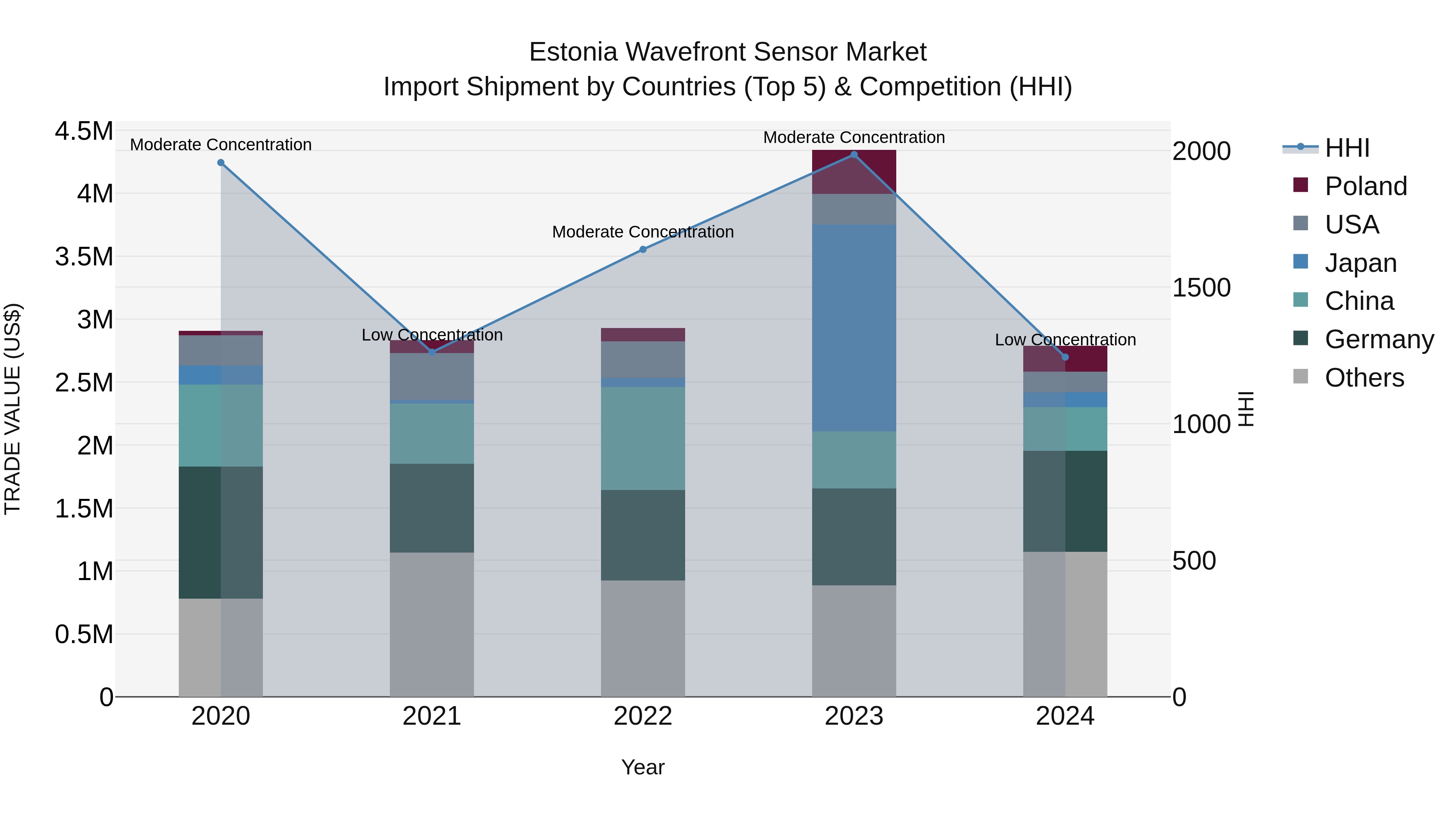 Estonia Wavefront Sensor Market Top 5 Importing Countries and Market Competition (HHI) Analysis