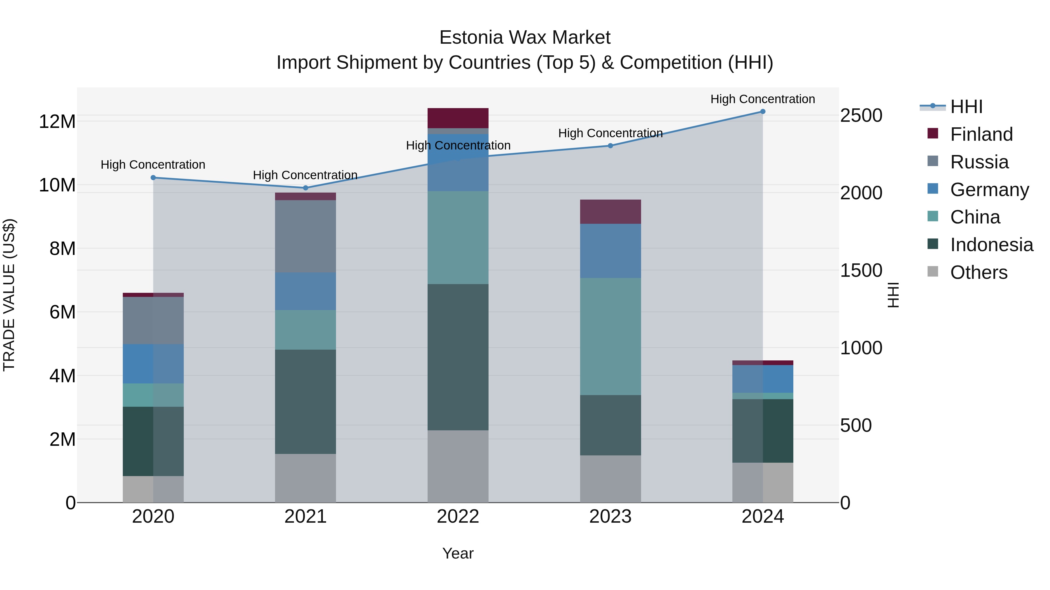 Estonia Wax Market Top 5 Importing Countries and Market Competition (HHI) Analysis