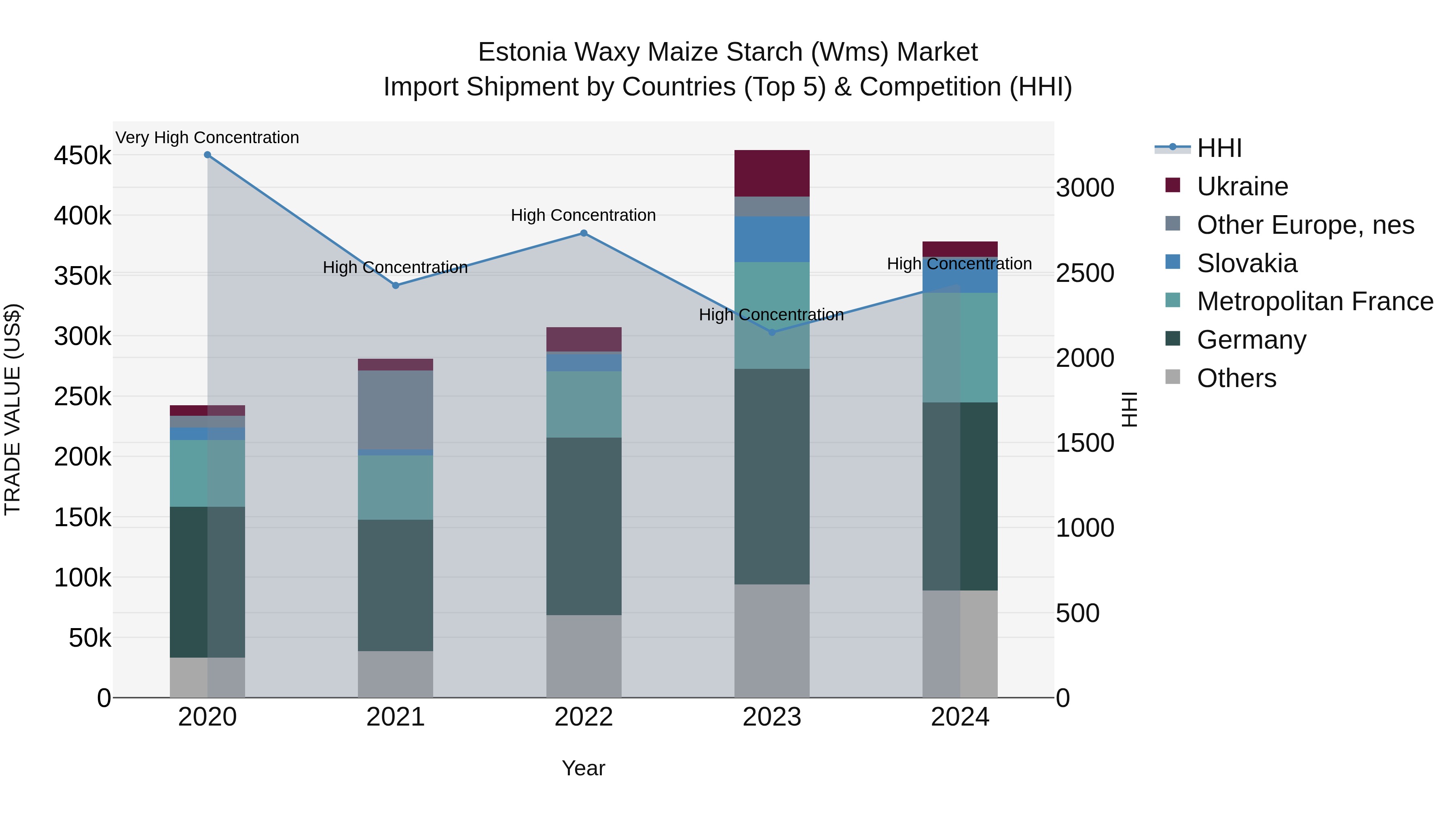 Estonia Waxy Maize Starch (Wms) Market Top 5 Importing Countries and Market Competition (HHI) Analysis