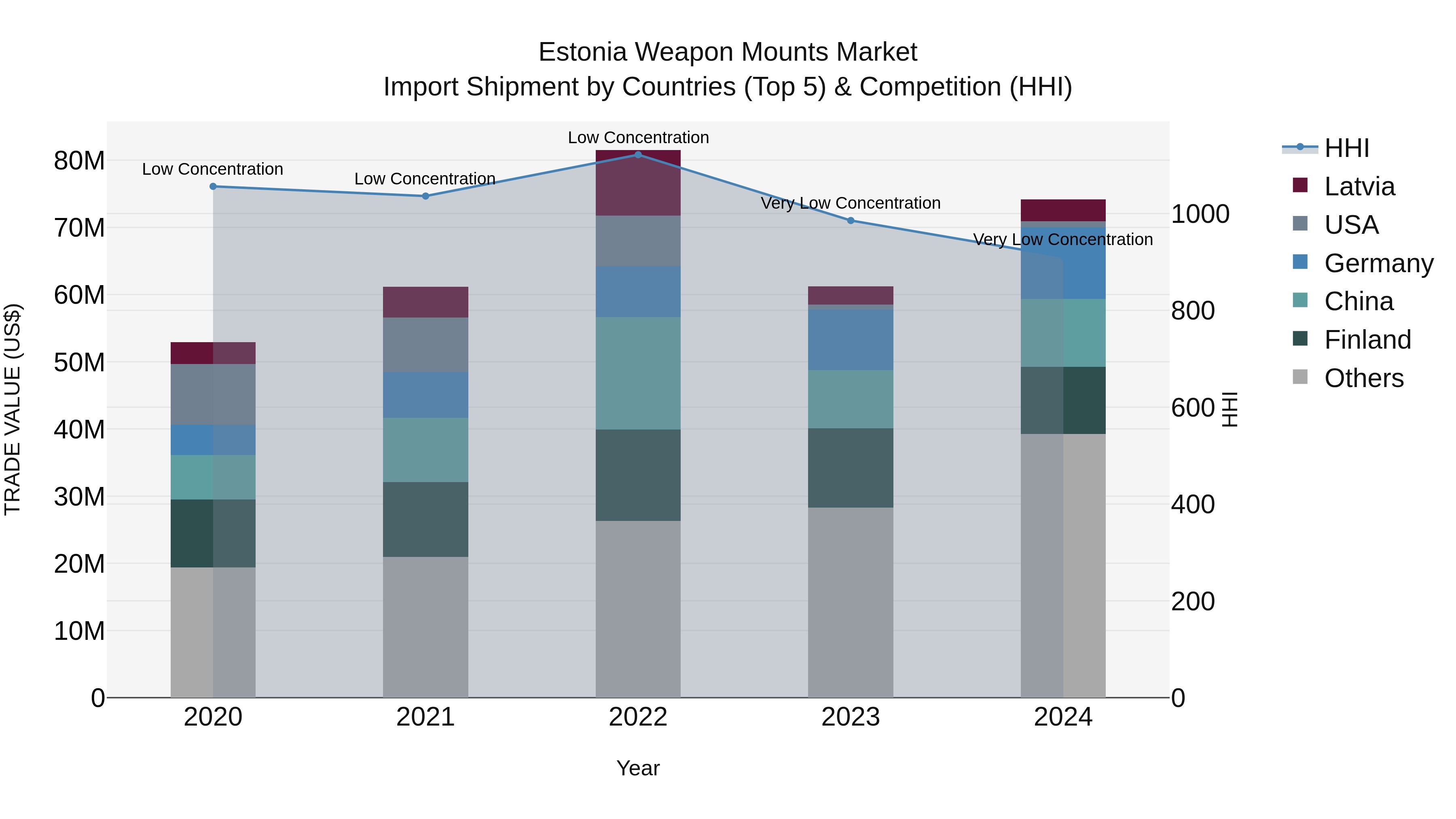 Estonia Weapon Mounts Market Top 5 Importing Countries and Market Competition (HHI) Analysis