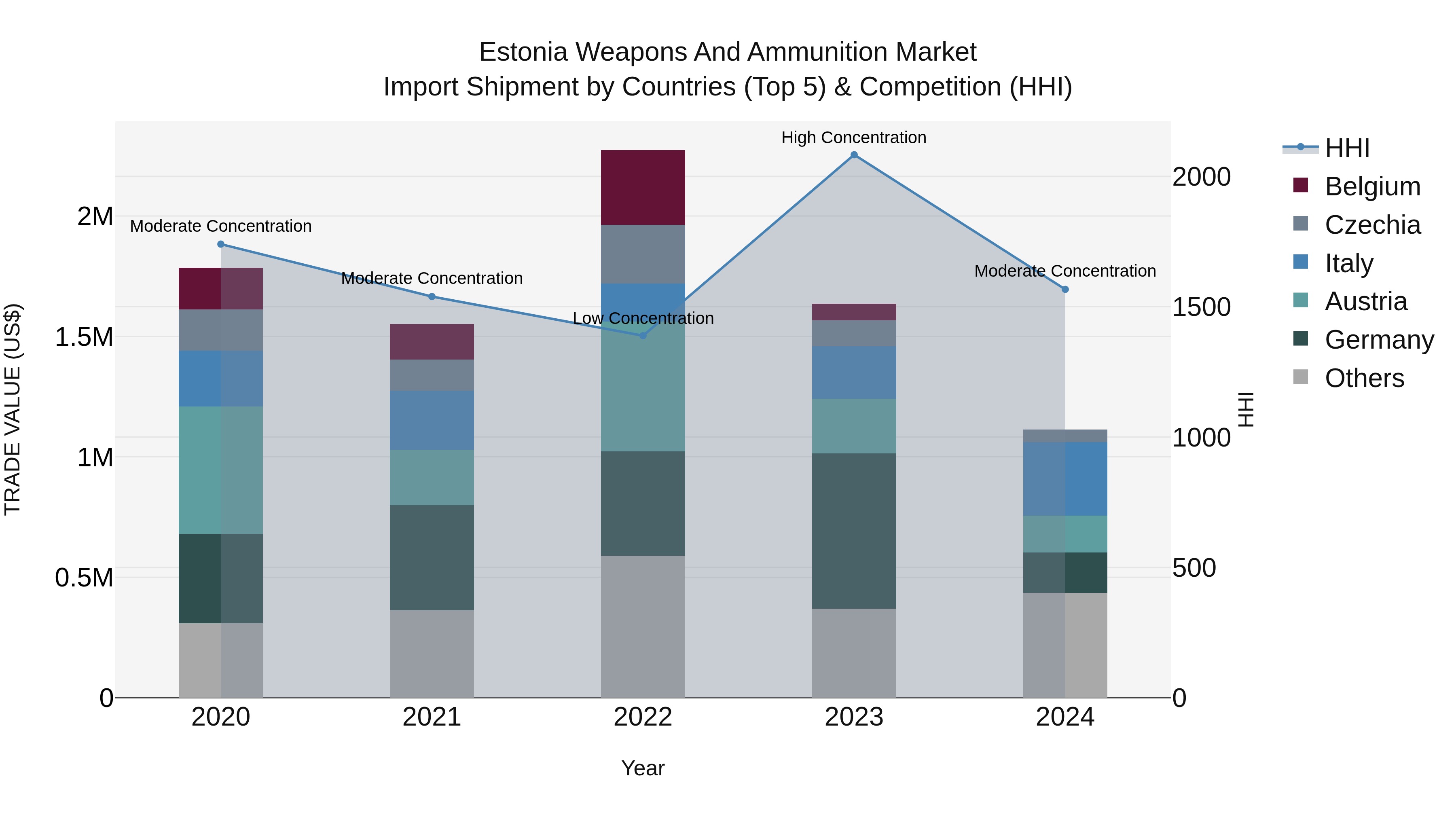 Estonia Weapons and Ammunition Market Top 5 Importing Countries and Market Competition (HHI) Analysis