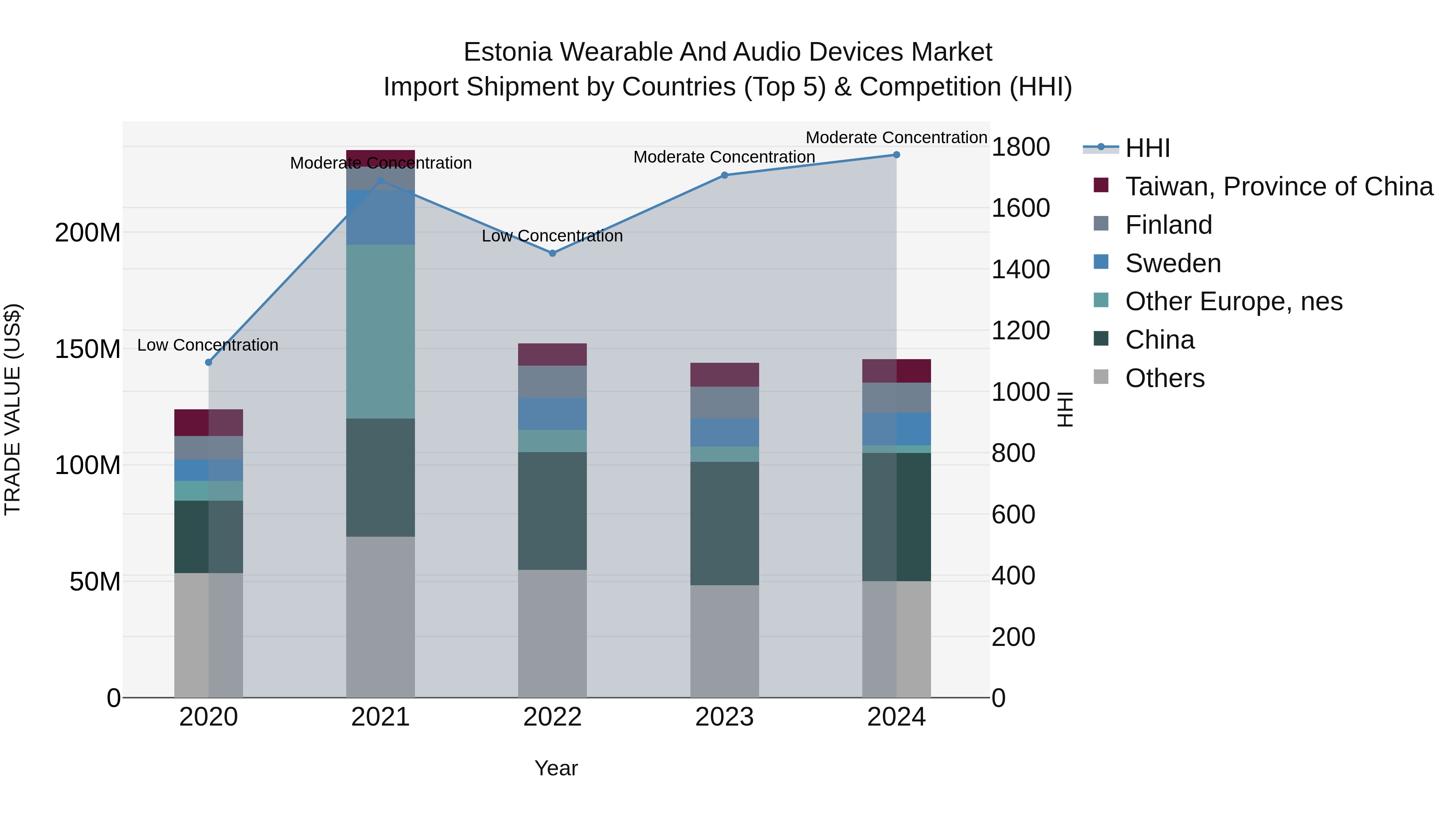 Estonia Wearable and Audio Devices Market Top 5 Importing Countries and Market Competition (HHI) Analysis