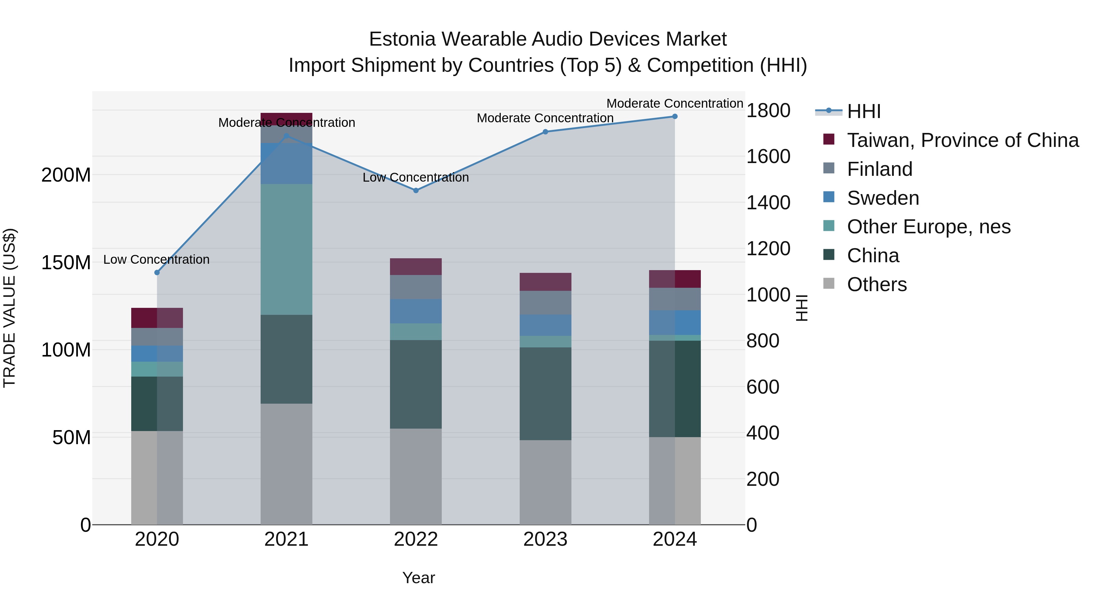 Estonia Wearable Audio Devices Market Top 5 Importing Countries and Market Competition (HHI) Analysis