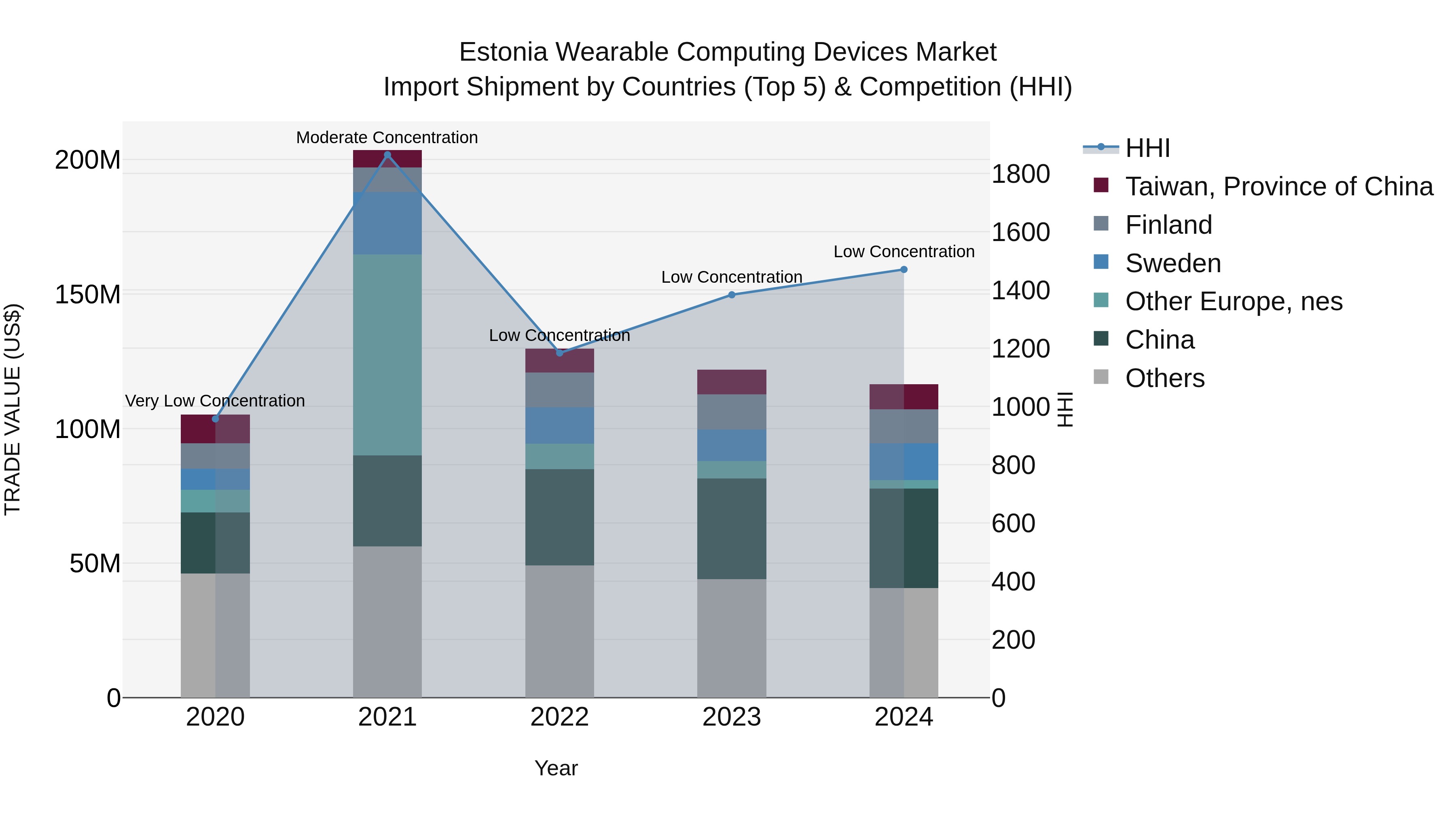 Estonia Wearable Computing Devices Market Top 5 Importing Countries and Market Competition (HHI) Analysis