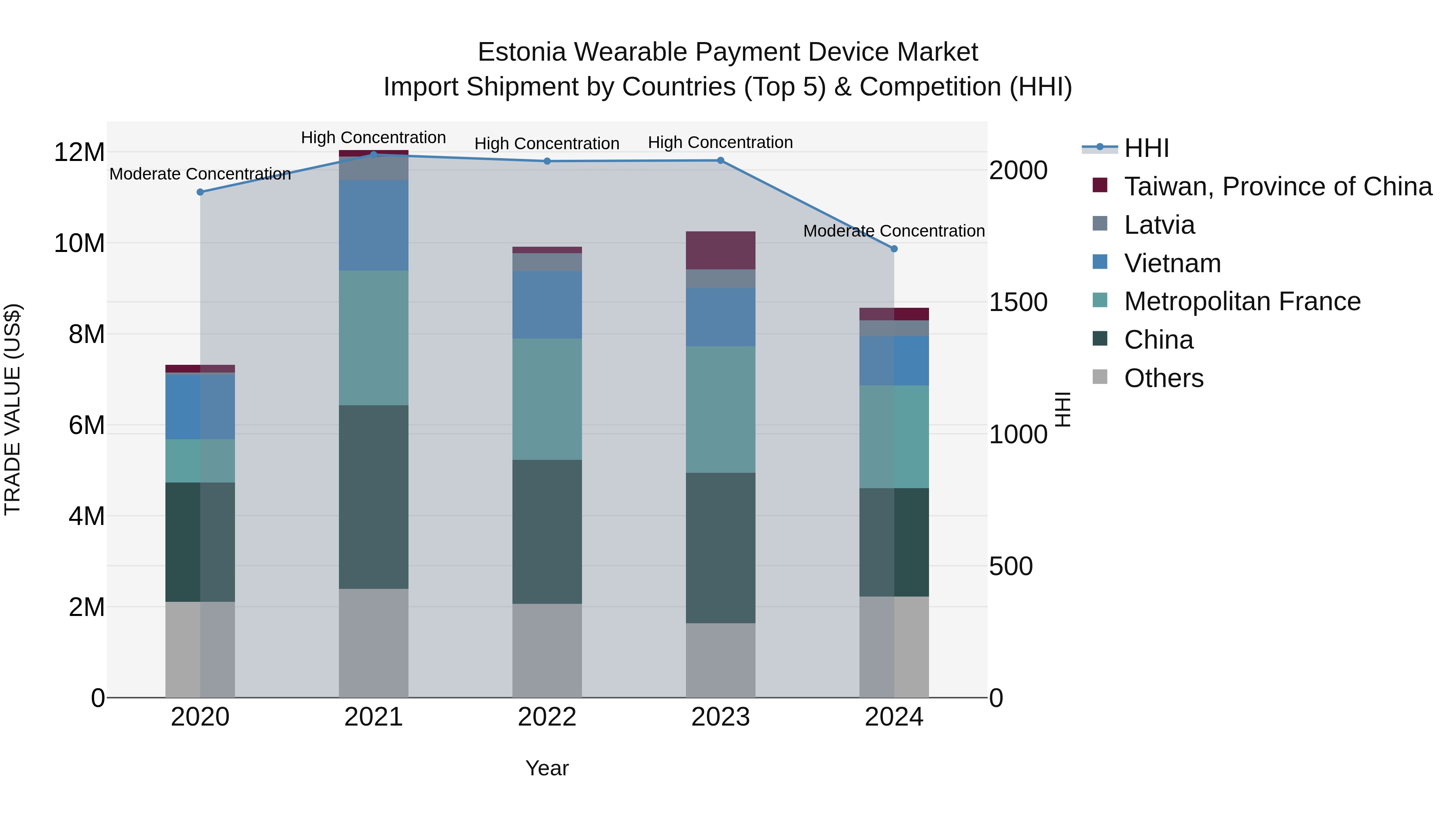 Estonia Wearable Payment Device Market Top 5 Importing Countries and Market Competition (HHI) Analysis