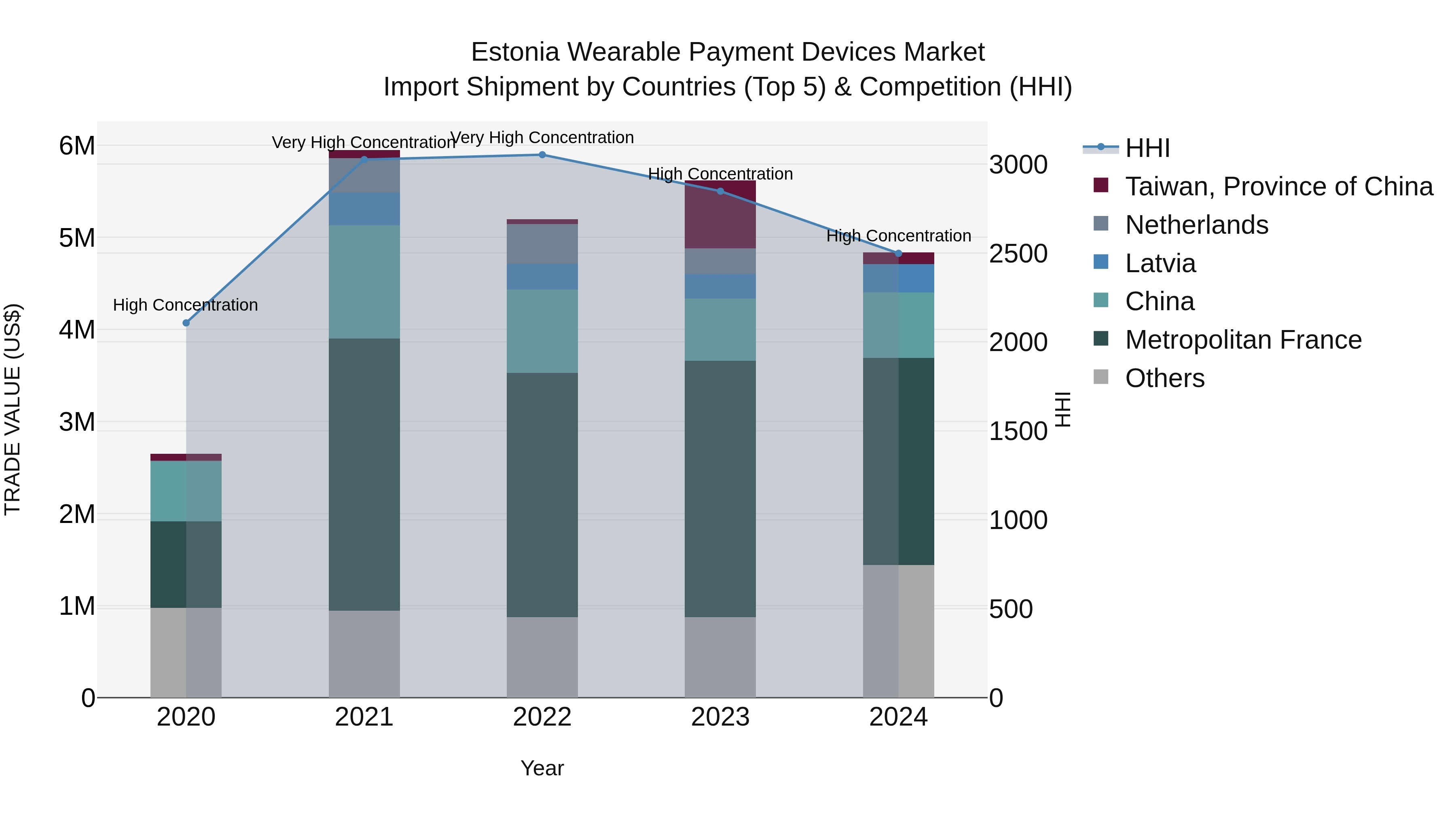 Estonia Wearable Payment Devices Market Top 5 Importing Countries and Market Competition (HHI) Analysis