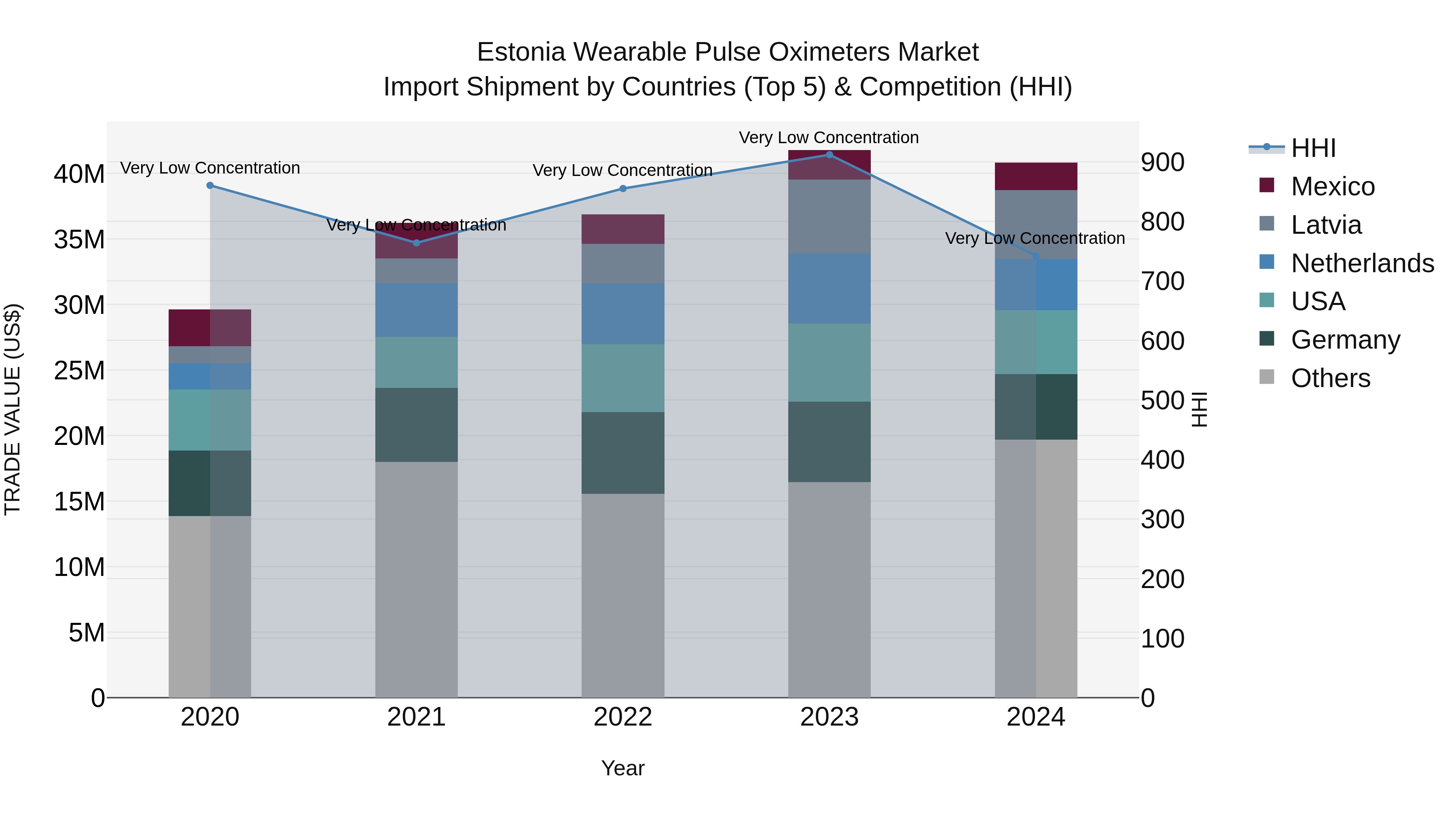 Estonia Wearable Pulse Oximeters Market Top 5 Importing Countries and Market Competition (HHI) Analysis