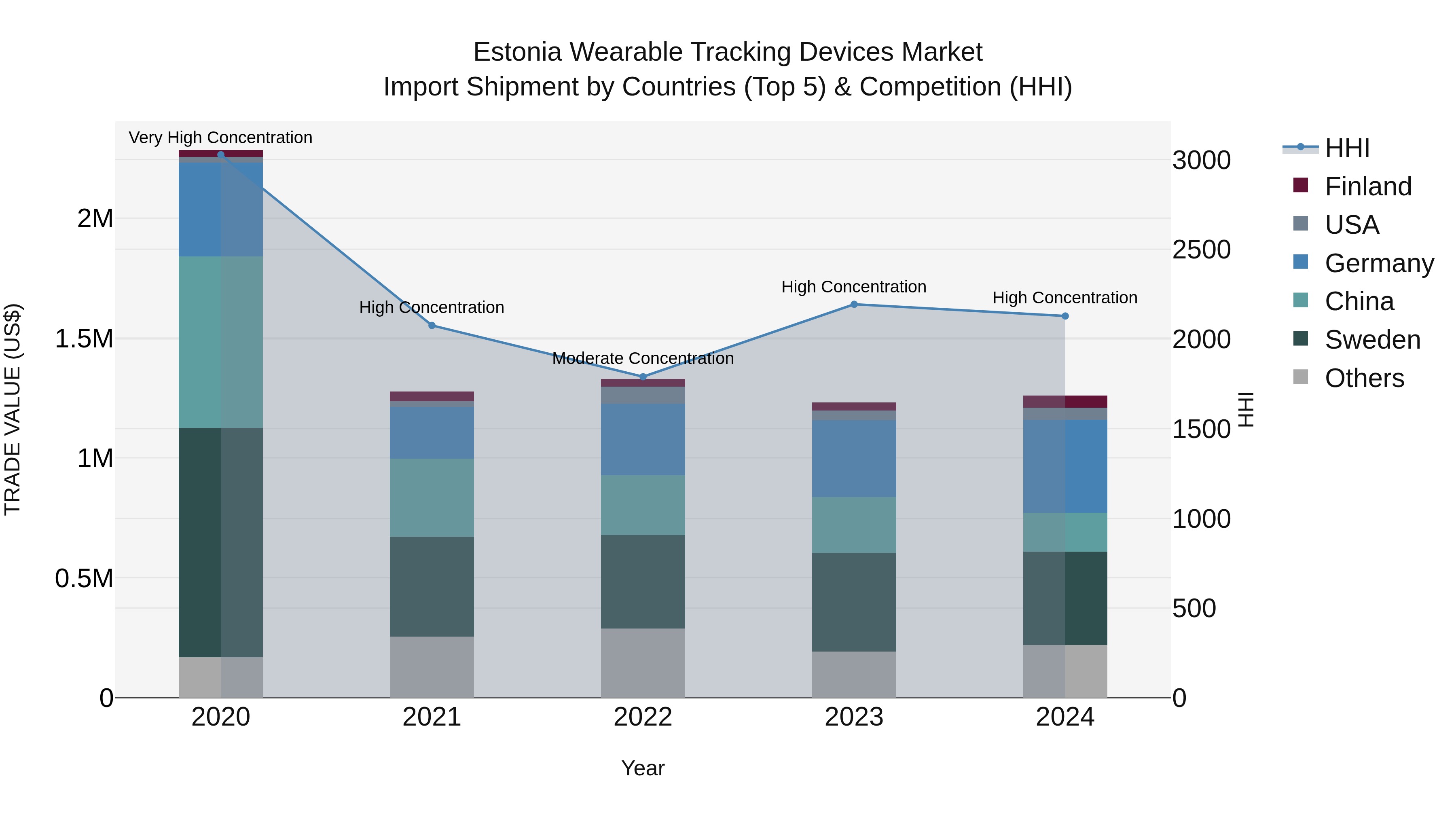 Estonia Wearable Tracking Devices Market Top 5 Importing Countries and Market Competition (HHI) Analysis