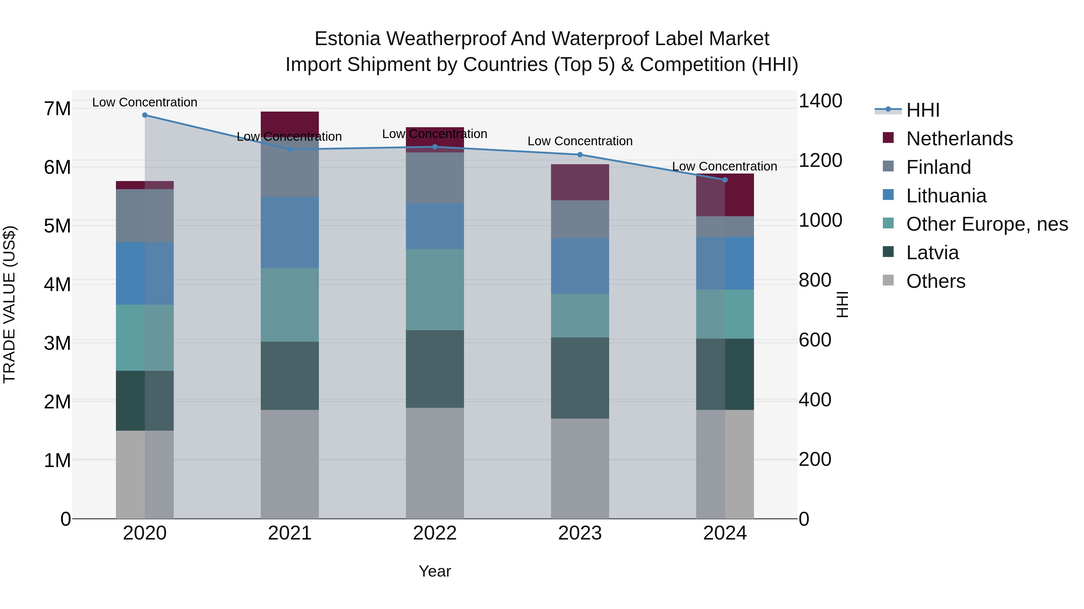 Estonia Weatherproof and Waterproof Label Market Top 5 Importing Countries and Market Competition (HHI) Analysis