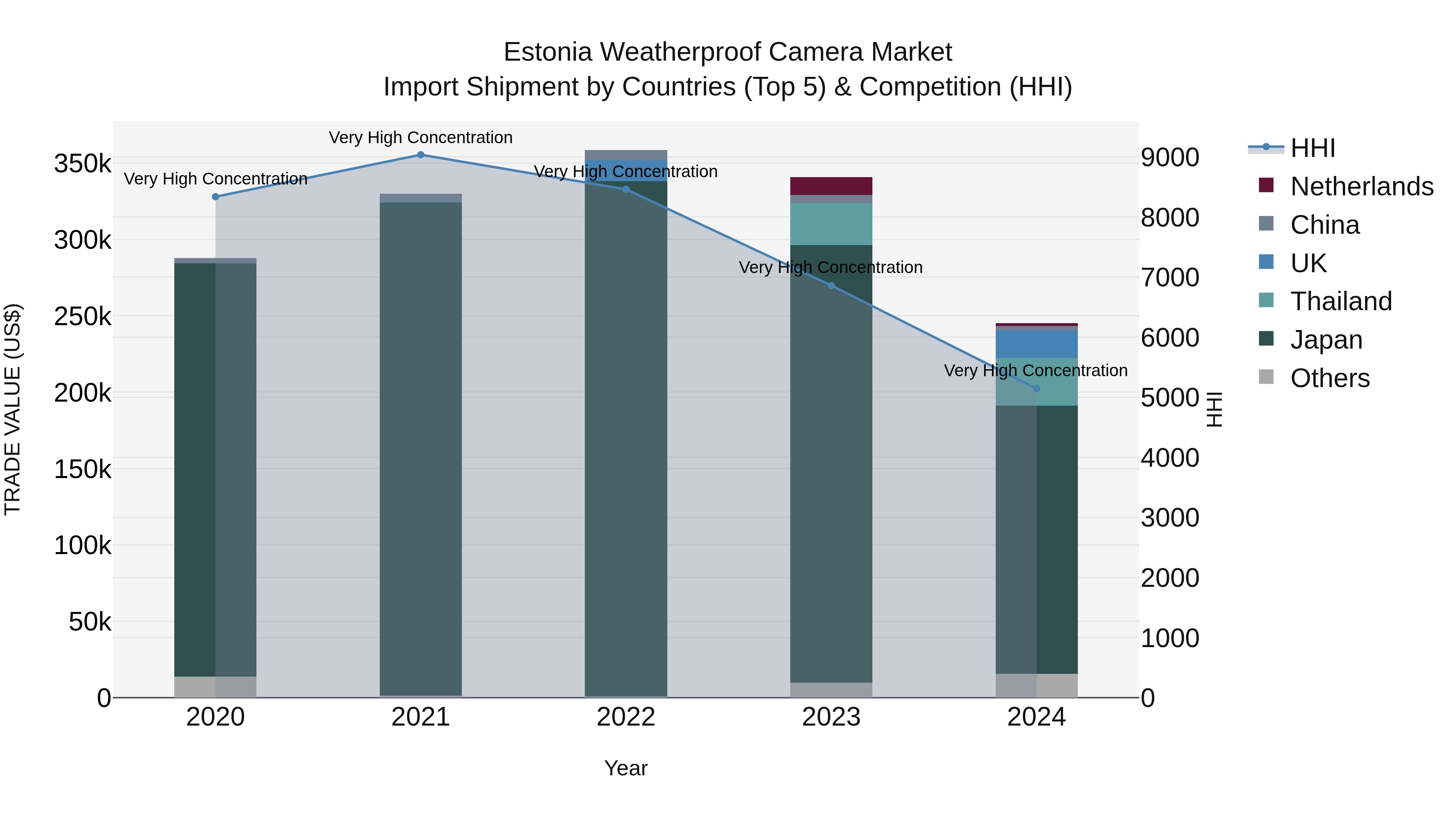 Estonia Weatherproof Camera Market Top 5 Importing Countries and Market Competition (HHI) Analysis
