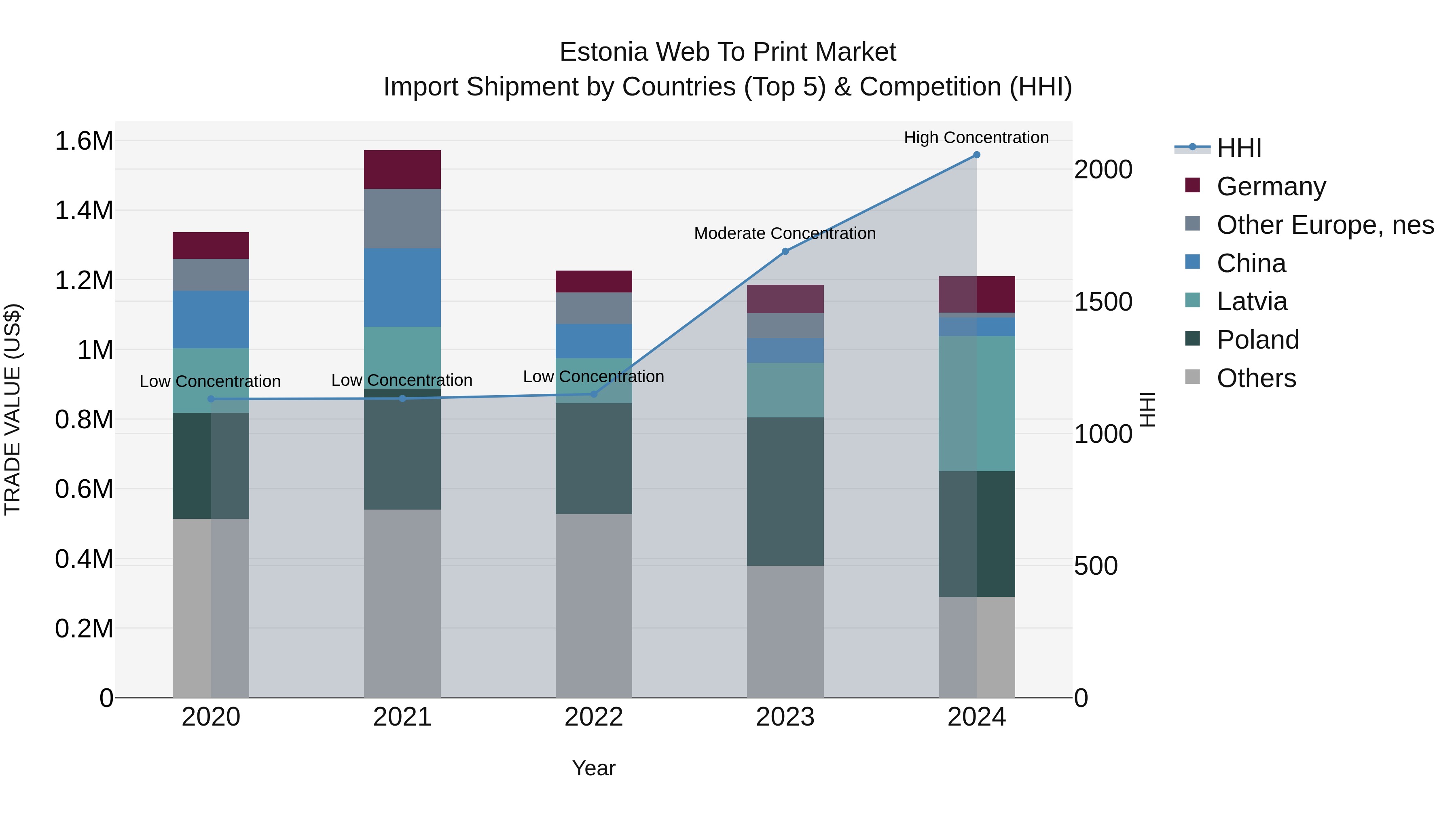 Estonia Web to Print Market Top 5 Importing Countries and Market Competition (HHI) Analysis