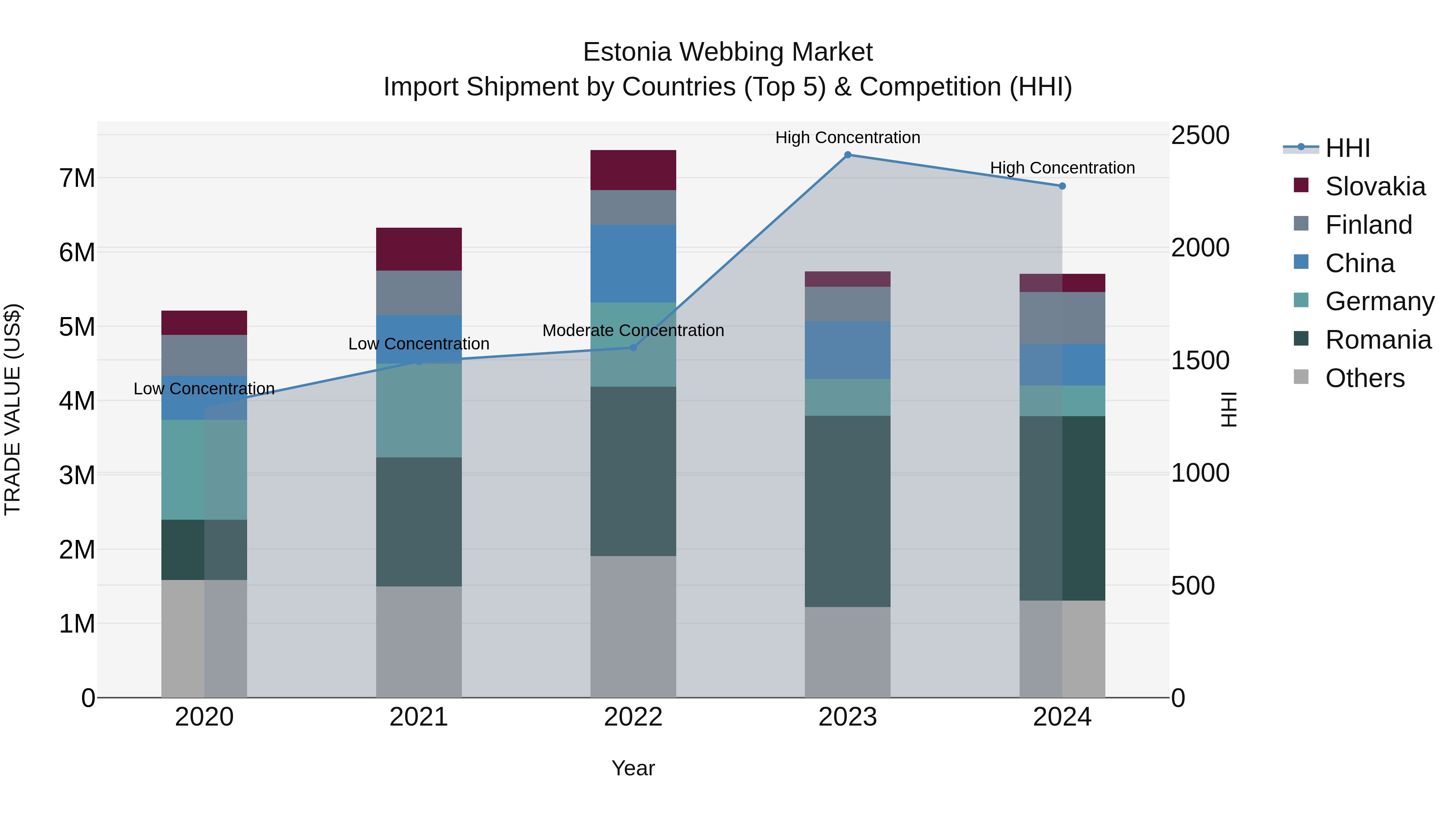 Estonia Webbing Market Top 5 Importing Countries and Market Competition (HHI) Analysis