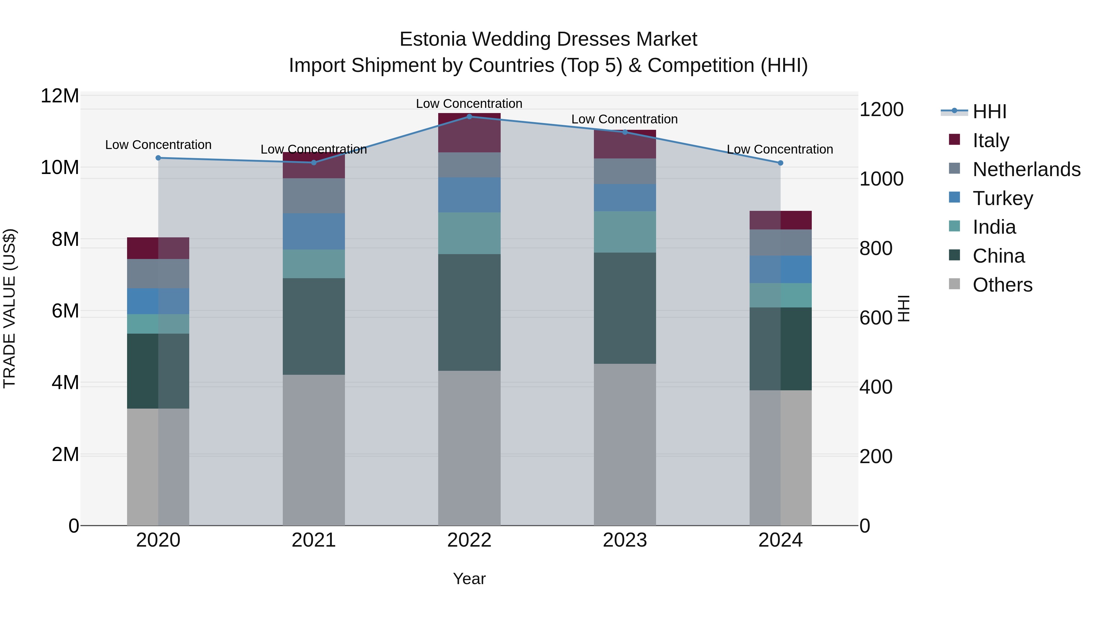 Estonia Wedding Dresses Market Top 5 Importing Countries and Market Competition (HHI) Analysis