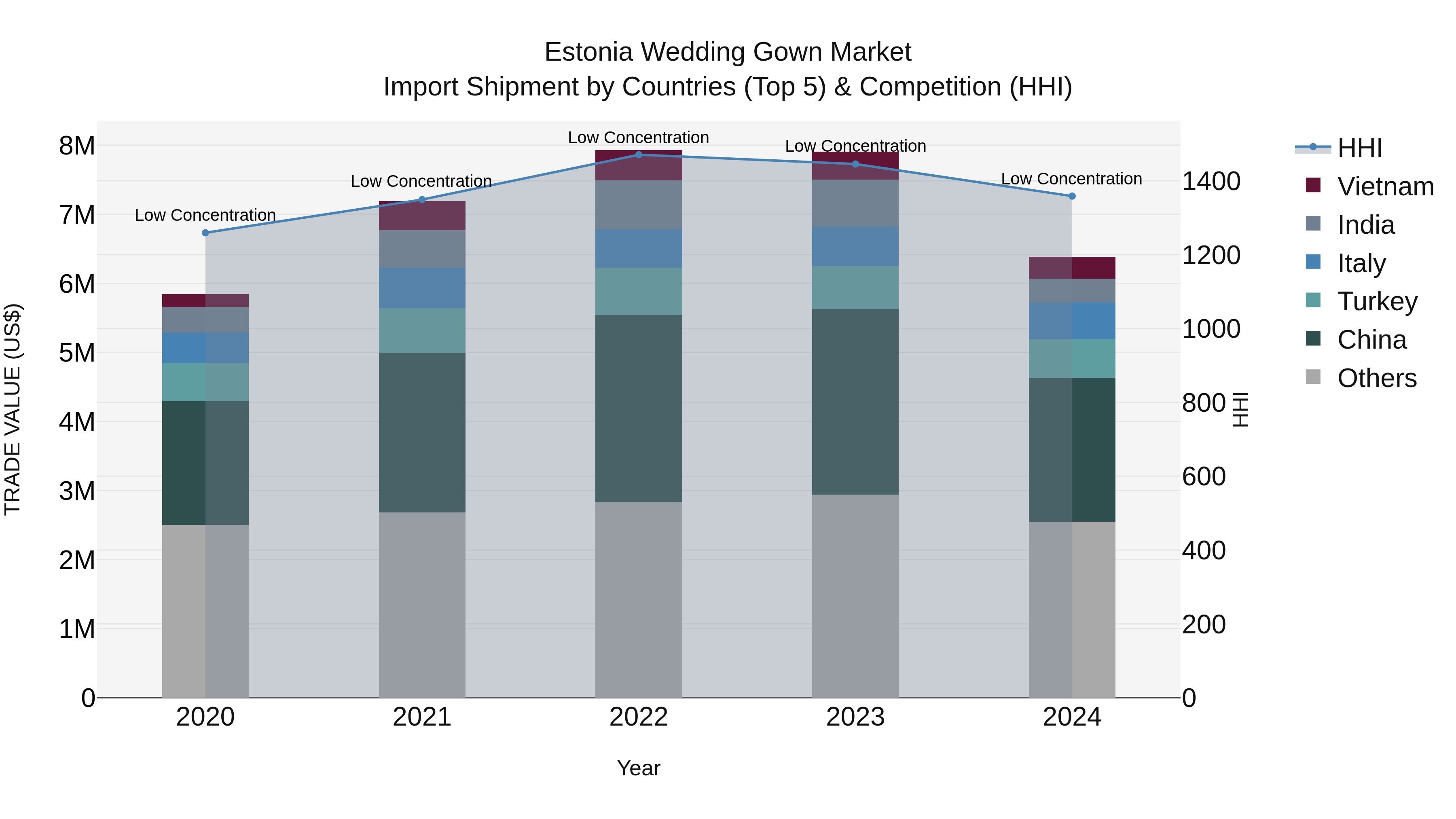 Estonia Wedding Gown Market Top 5 Importing Countries and Market Competition (HHI) Analysis