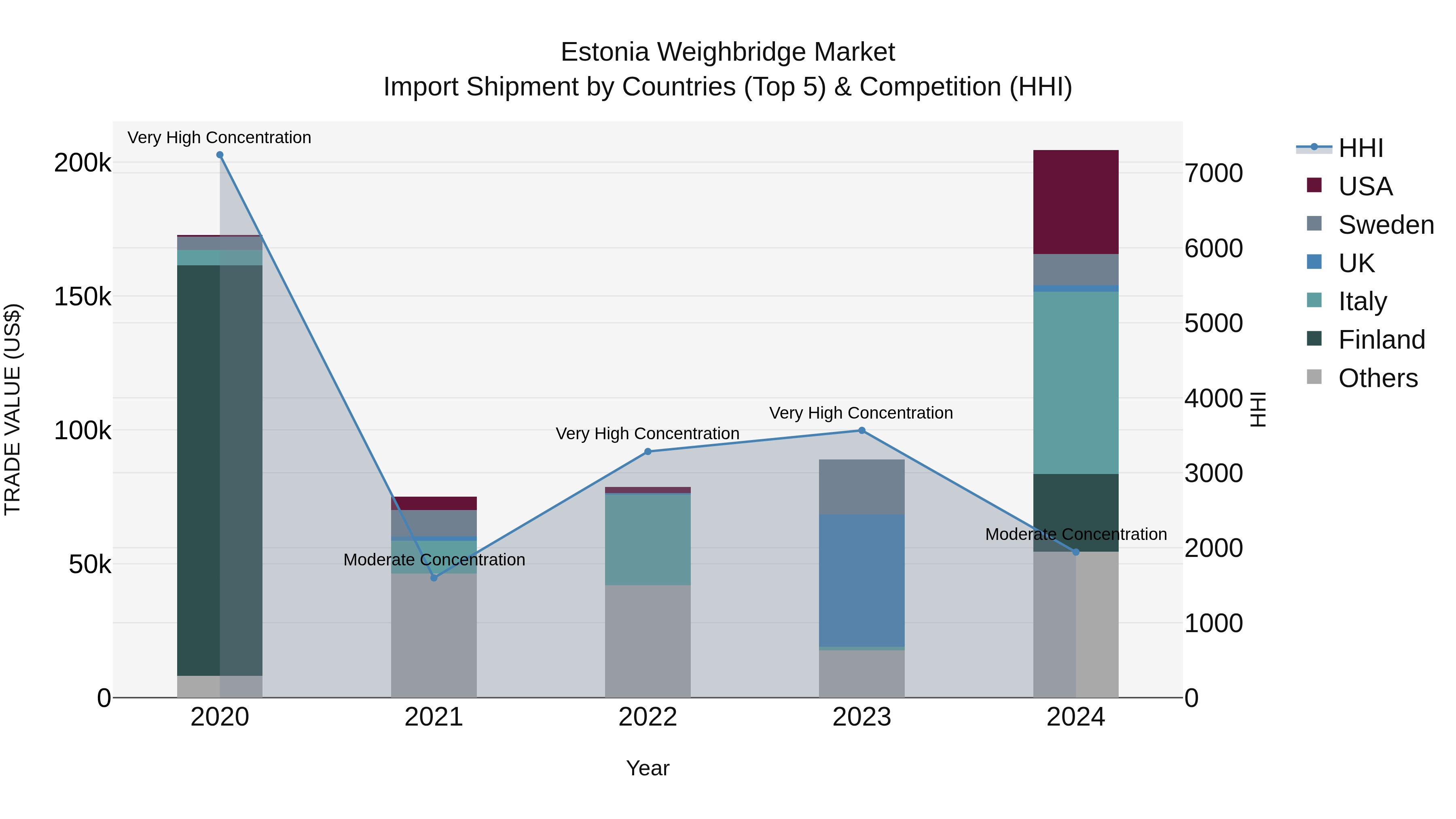 Estonia Weighbridge Market Top 5 Importing Countries and Market Competition (HHI) Analysis