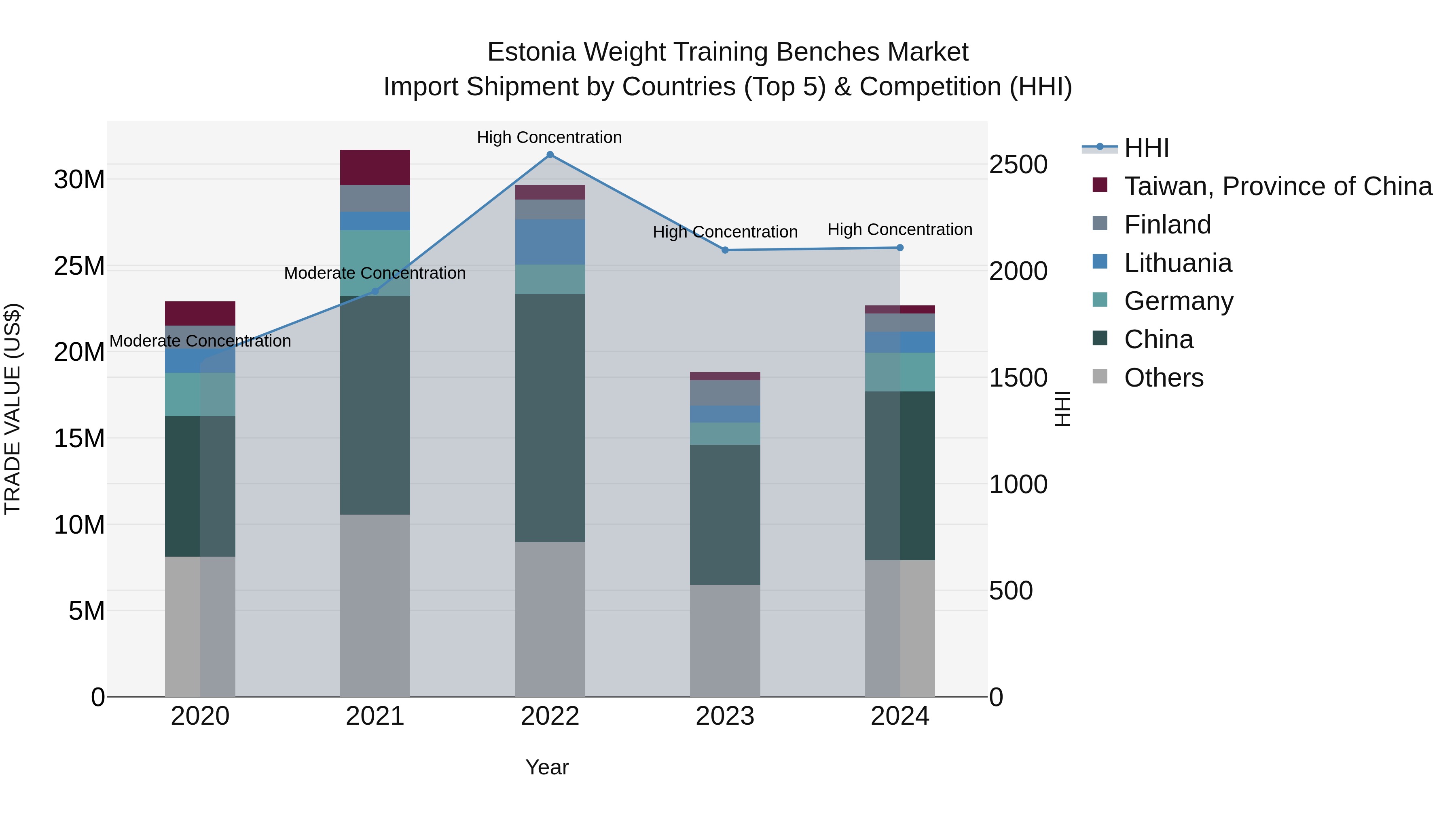 Estonia Weight Training Benches Market Top 5 Importing Countries and Market Competition (HHI) Analysis