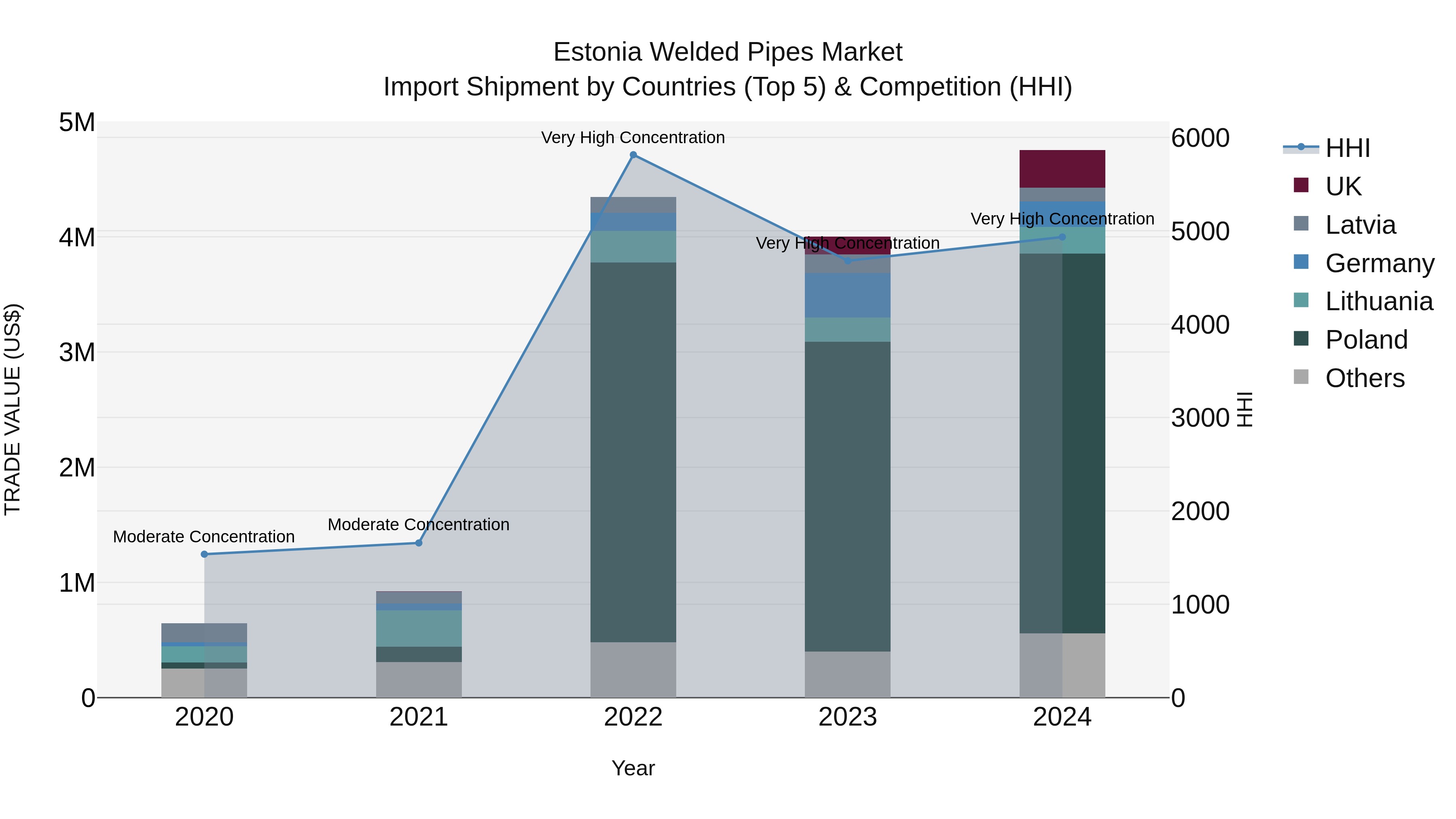 Estonia Welded Pipes Market Top 5 Importing Countries and Market Competition (HHI) Analysis