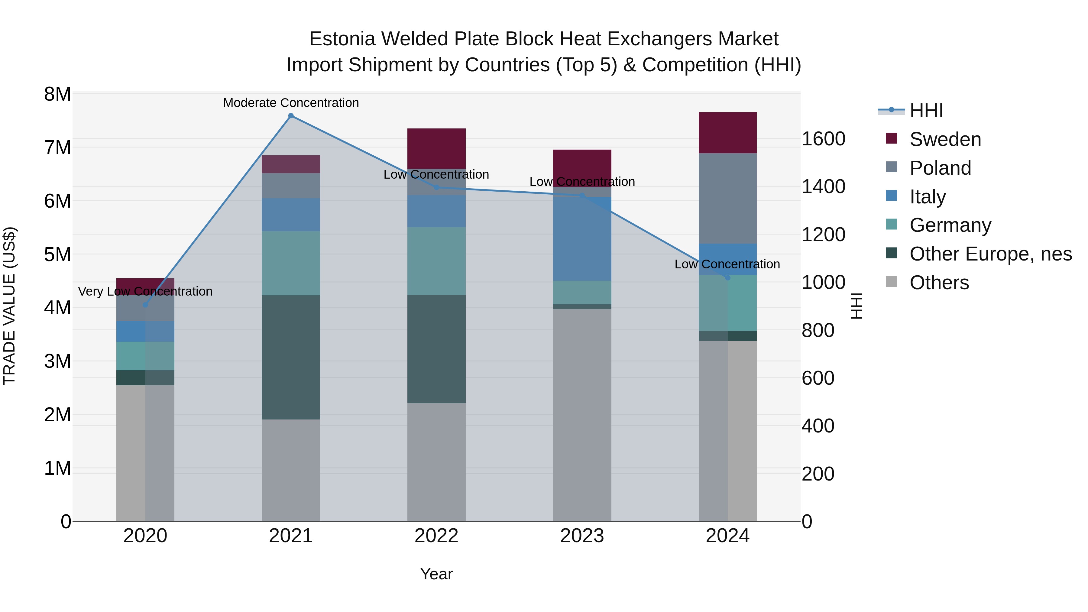 Estonia Welded Plate Block Heat Exchangers Market Top 5 Importing Countries and Market Competition (HHI) Analysis