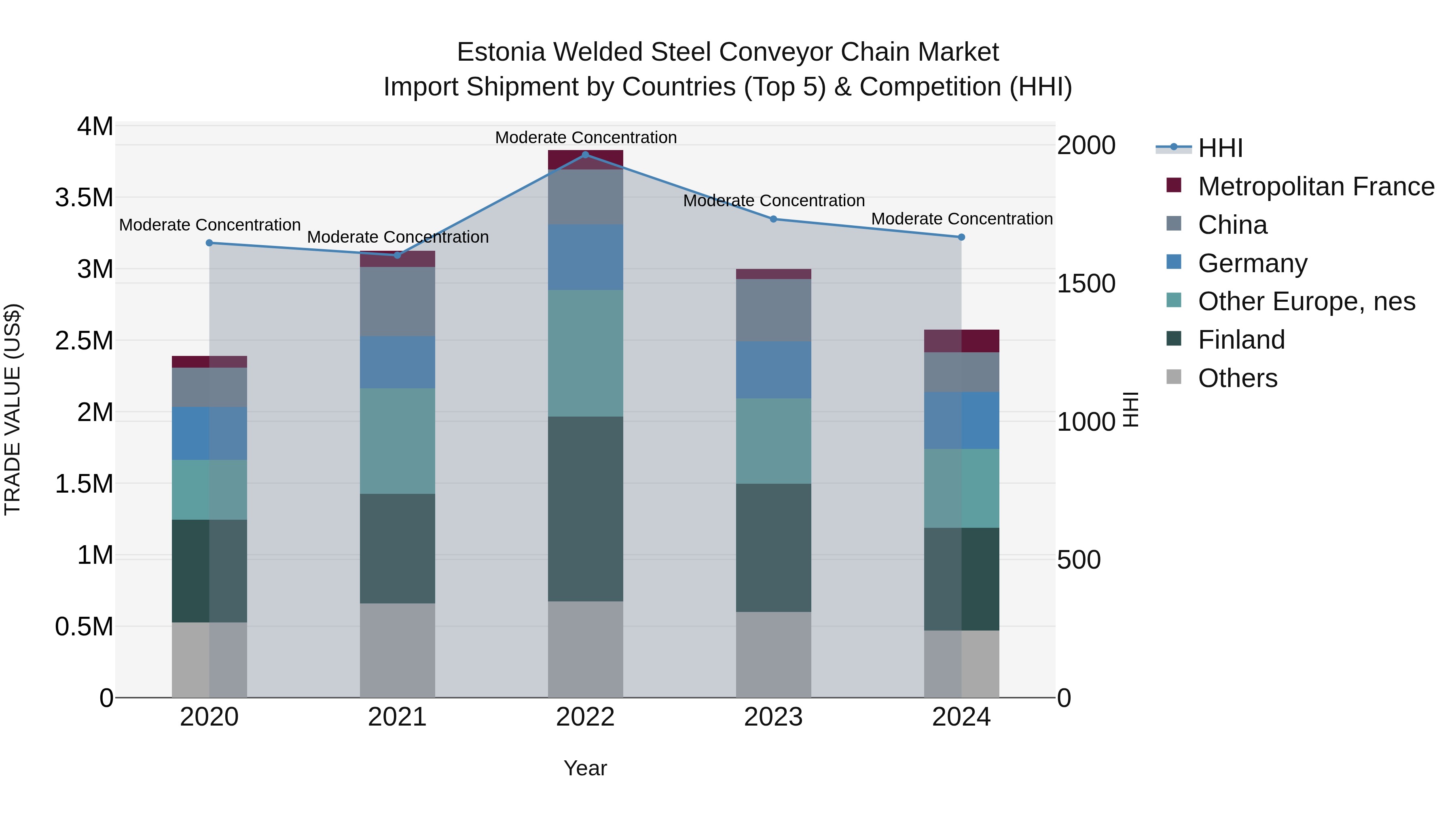 Estonia Welded Steel Conveyor Chain Market Top 5 Importing Countries and Market Competition (HHI) Analysis