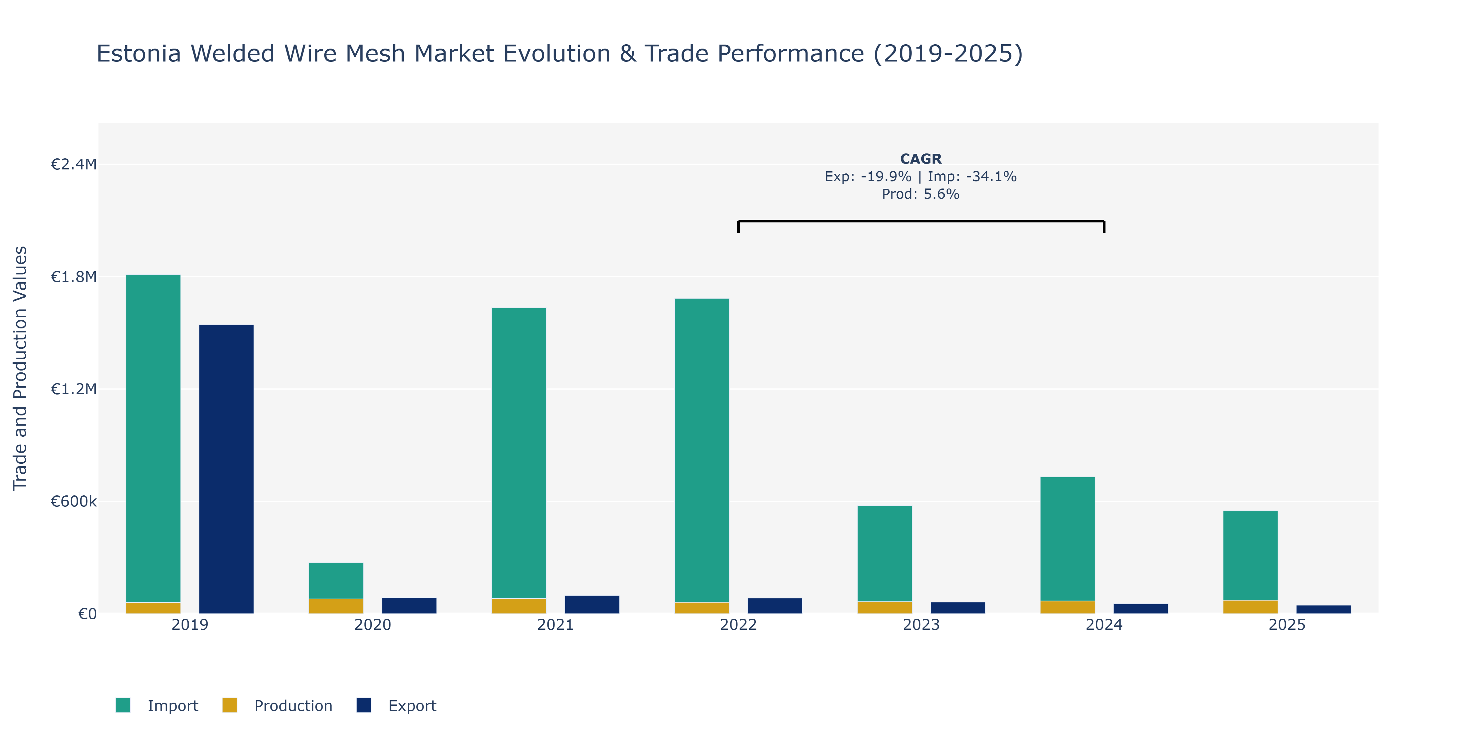 Estonia Welded Wire Mesh Market: Production & Trade Performance (2019-2025)