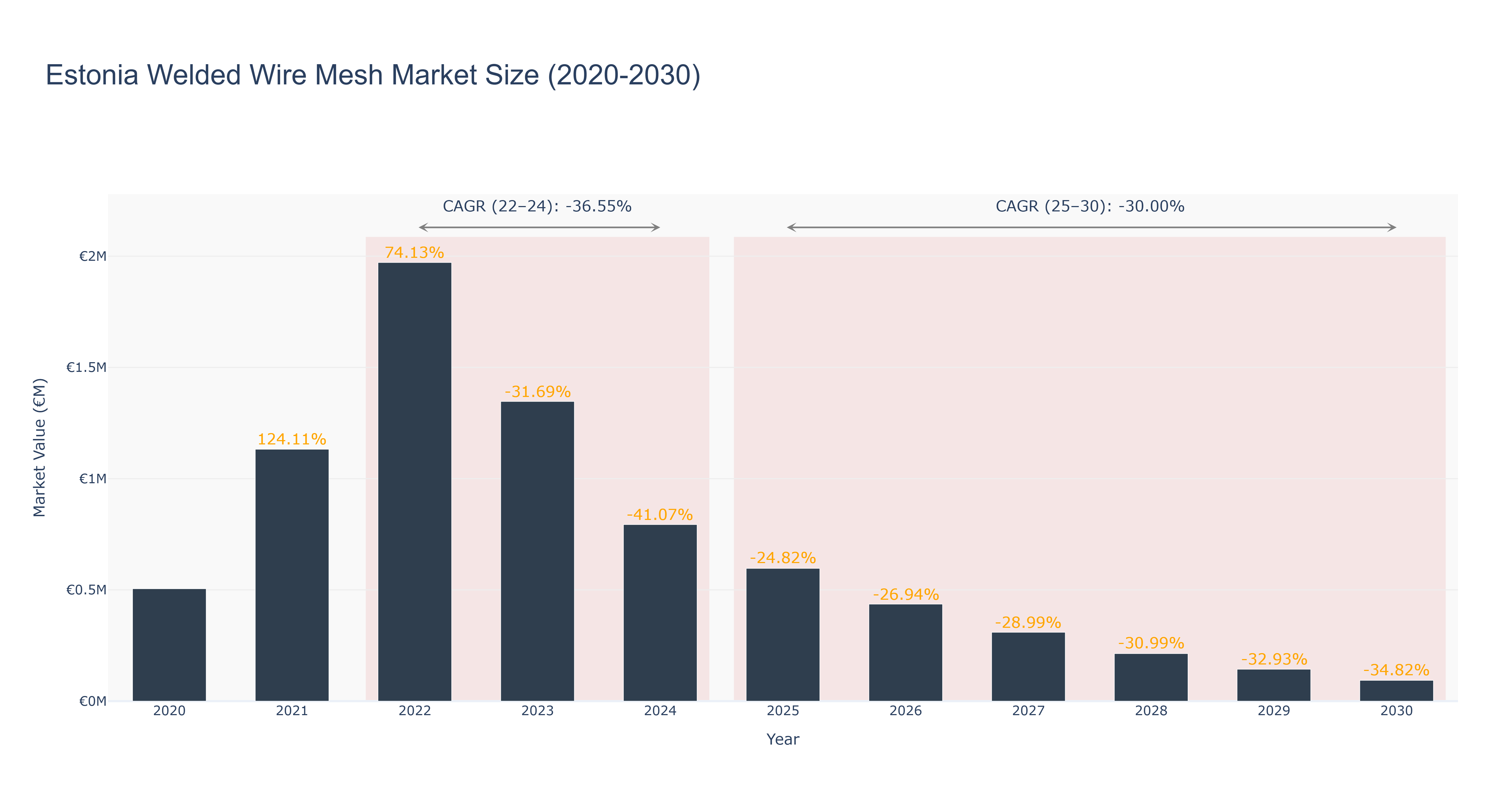 Estonia Welded Wire Mesh Market Size (2020-2030)