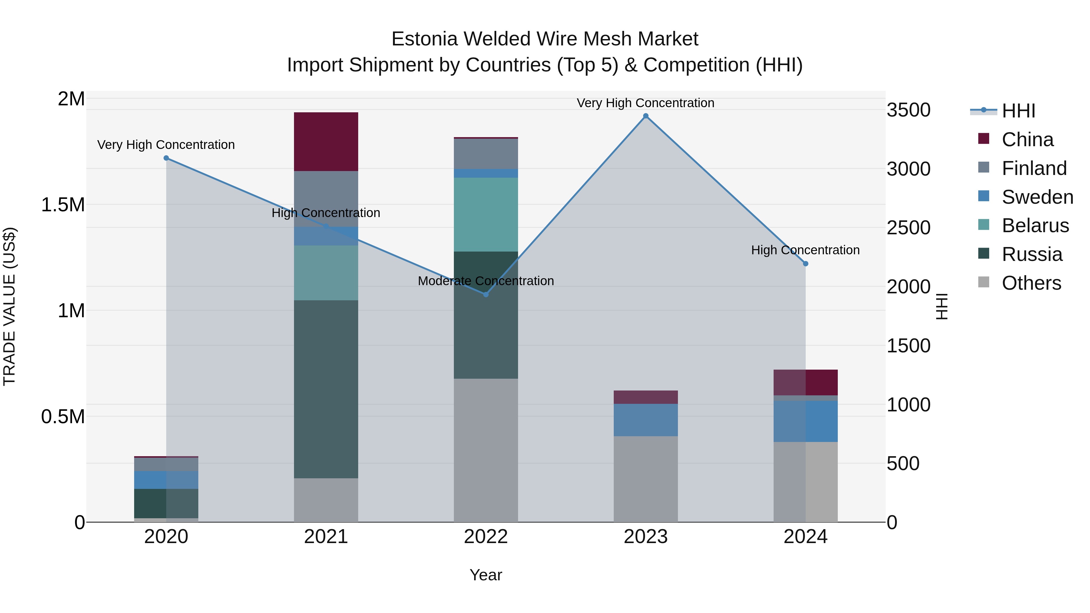 Estonia Welded Wire Mesh Market Top 5 Importing Countries and Market Competition (HHI) Analysis