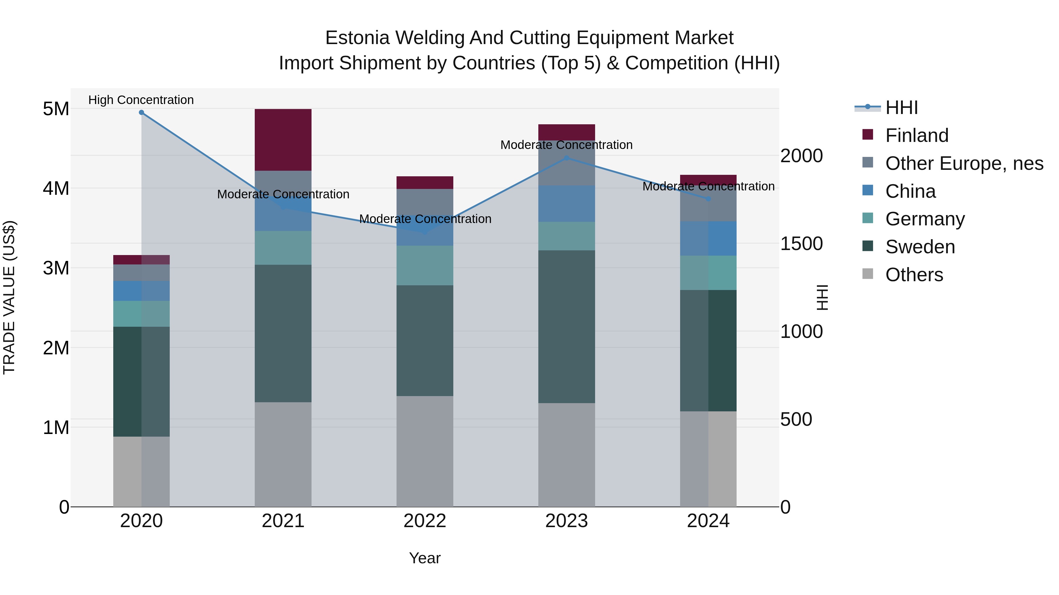 Estonia Welding and Cutting Equipment Market Top 5 Importing Countries and Market Competition (HHI) Analysis