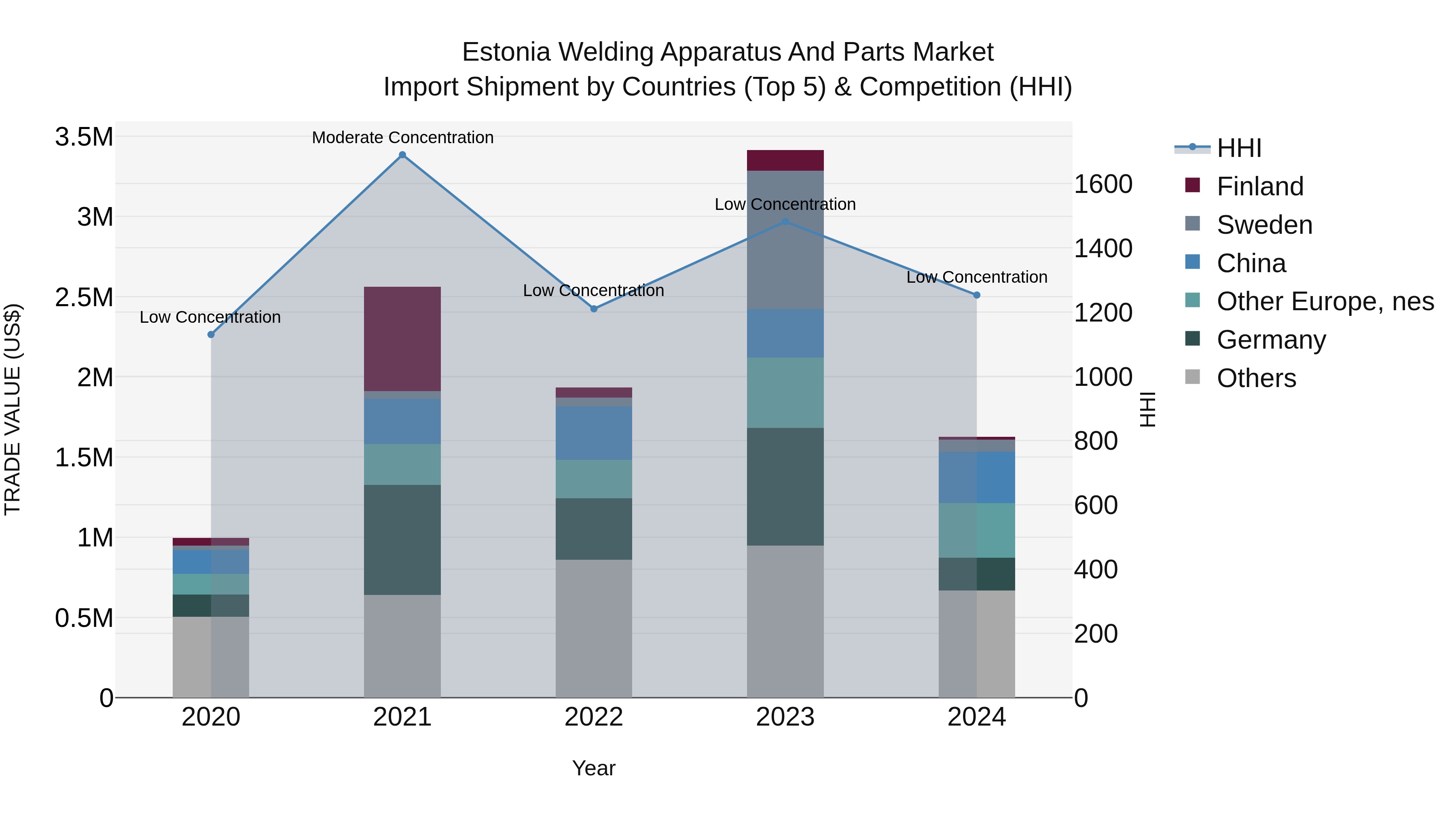 Estonia Welding Apparatus and Parts Market Top 5 Importing Countries and Market Competition (HHI) Analysis