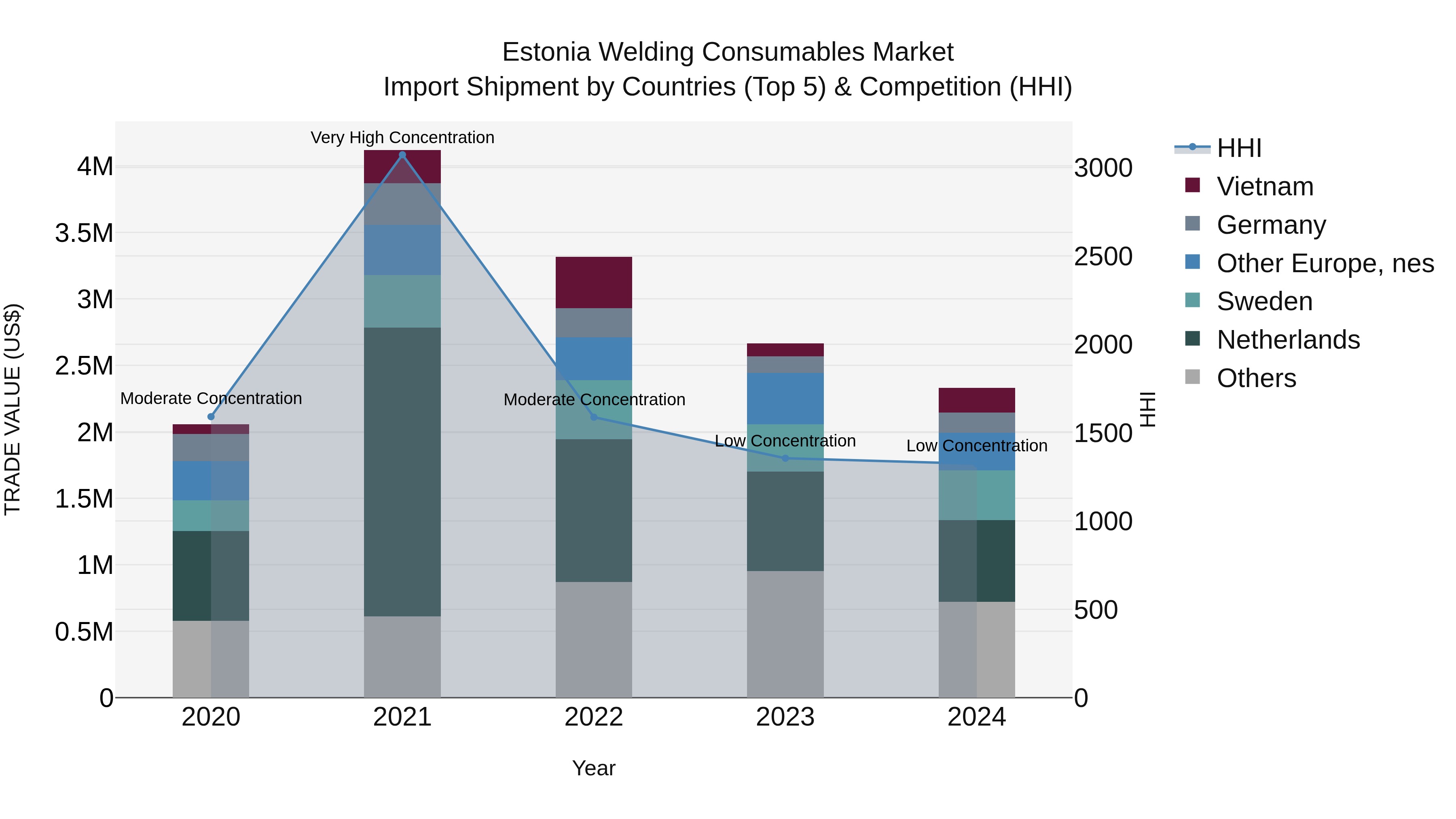 Estonia Welding Consumables Market Top 5 Importing Countries and Market Competition (HHI) Analysis