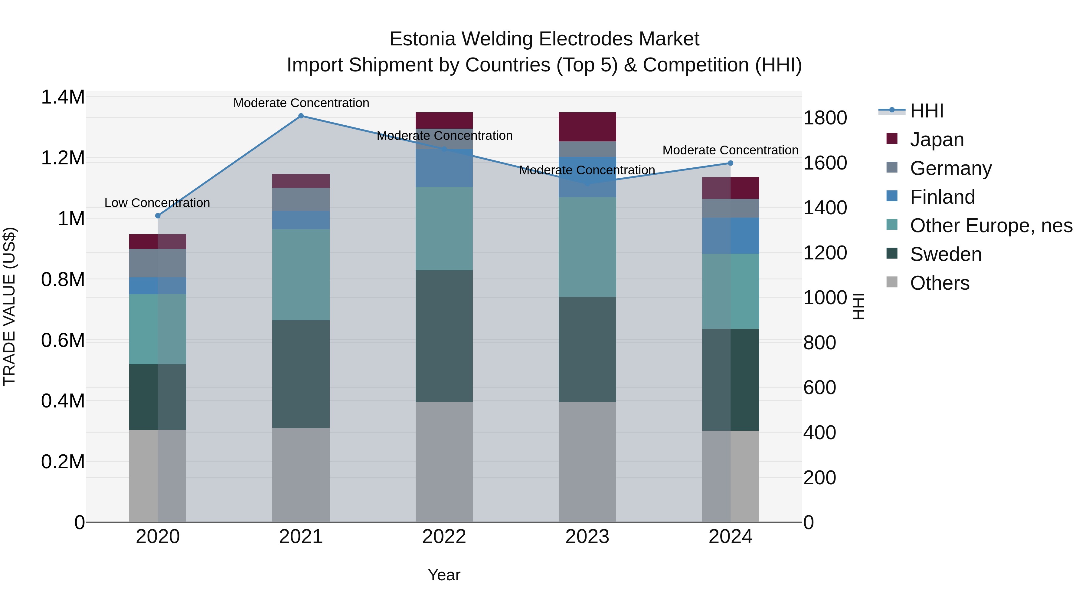 Estonia Welding Electrodes Market Top 5 Importing Countries and Market Competition (HHI) Analysis