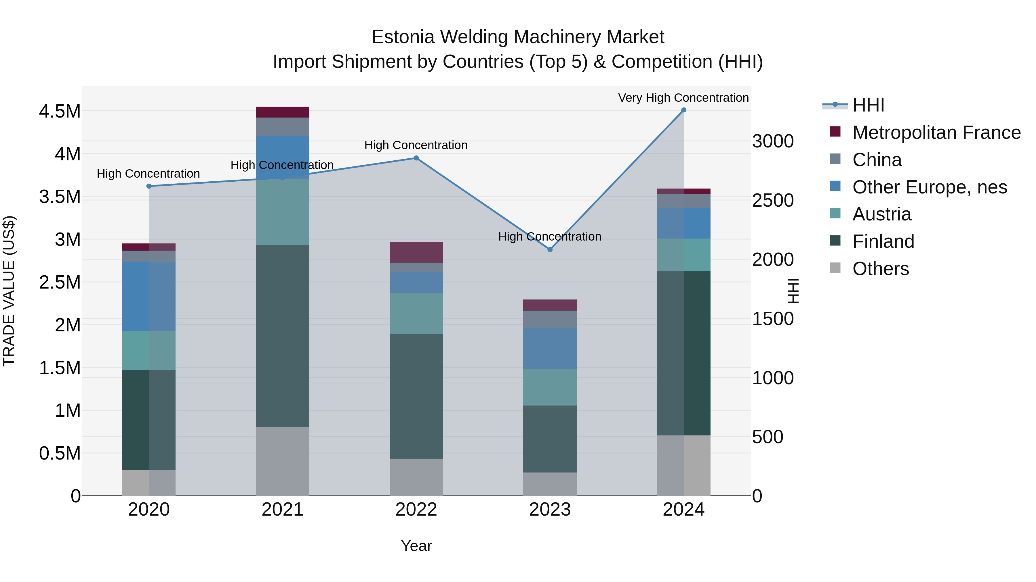 Estonia Welding Machinery Market Top 5 Importing Countries and Market Competition (HHI) Analysis