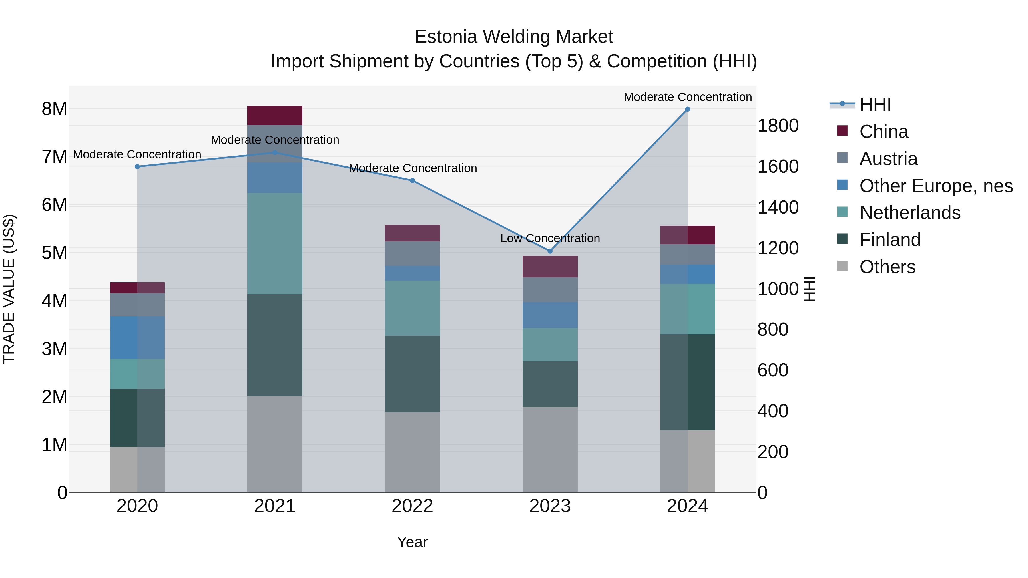 Estonia Welding Market Top 5 Importing Countries and Market Competition (HHI) Analysis